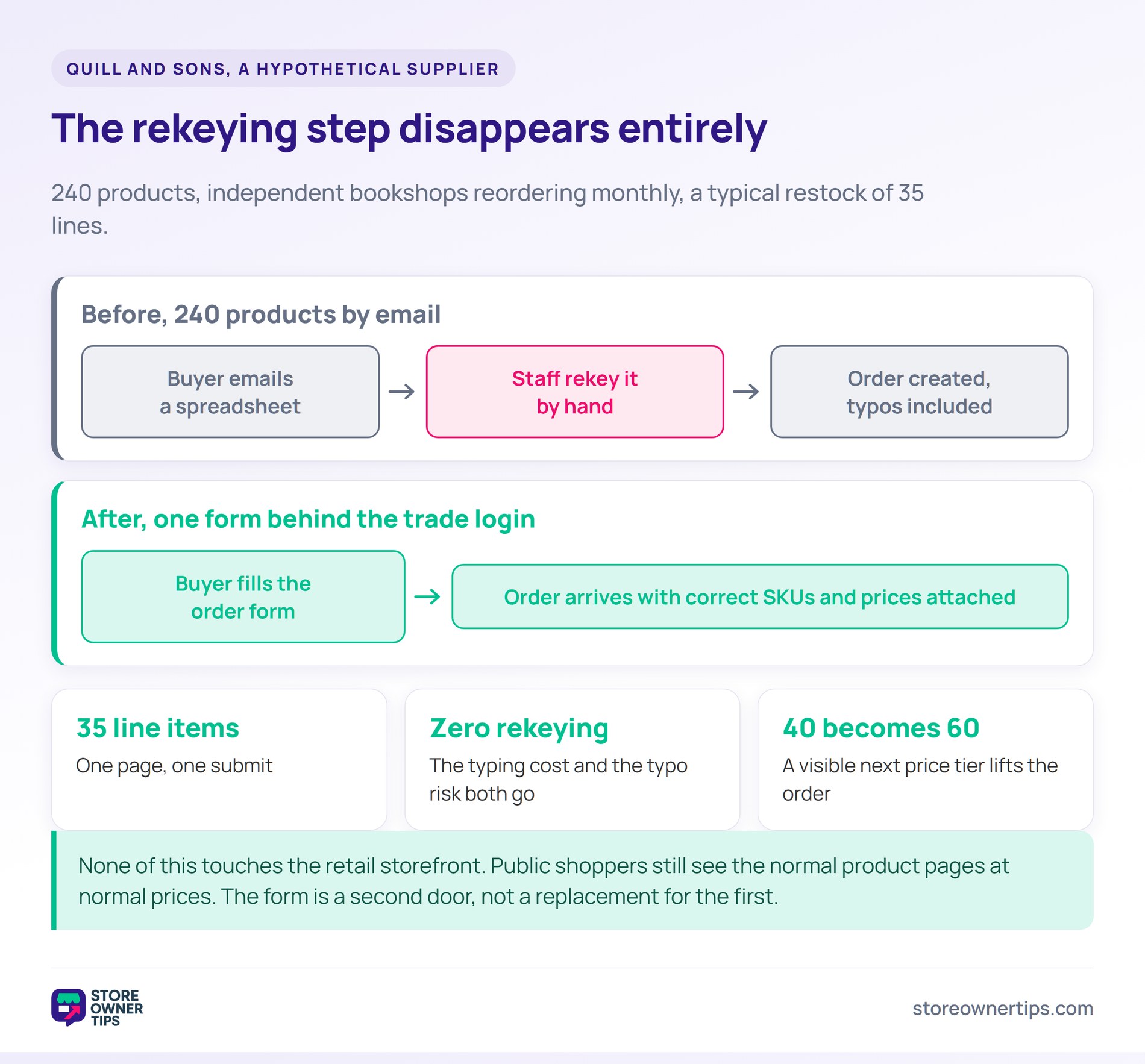 Order form removes manual rekeying - Store Owner Tips Before and after pipelines showing the manual rekeying step removed once an order form replaces emailed spreadsheets.