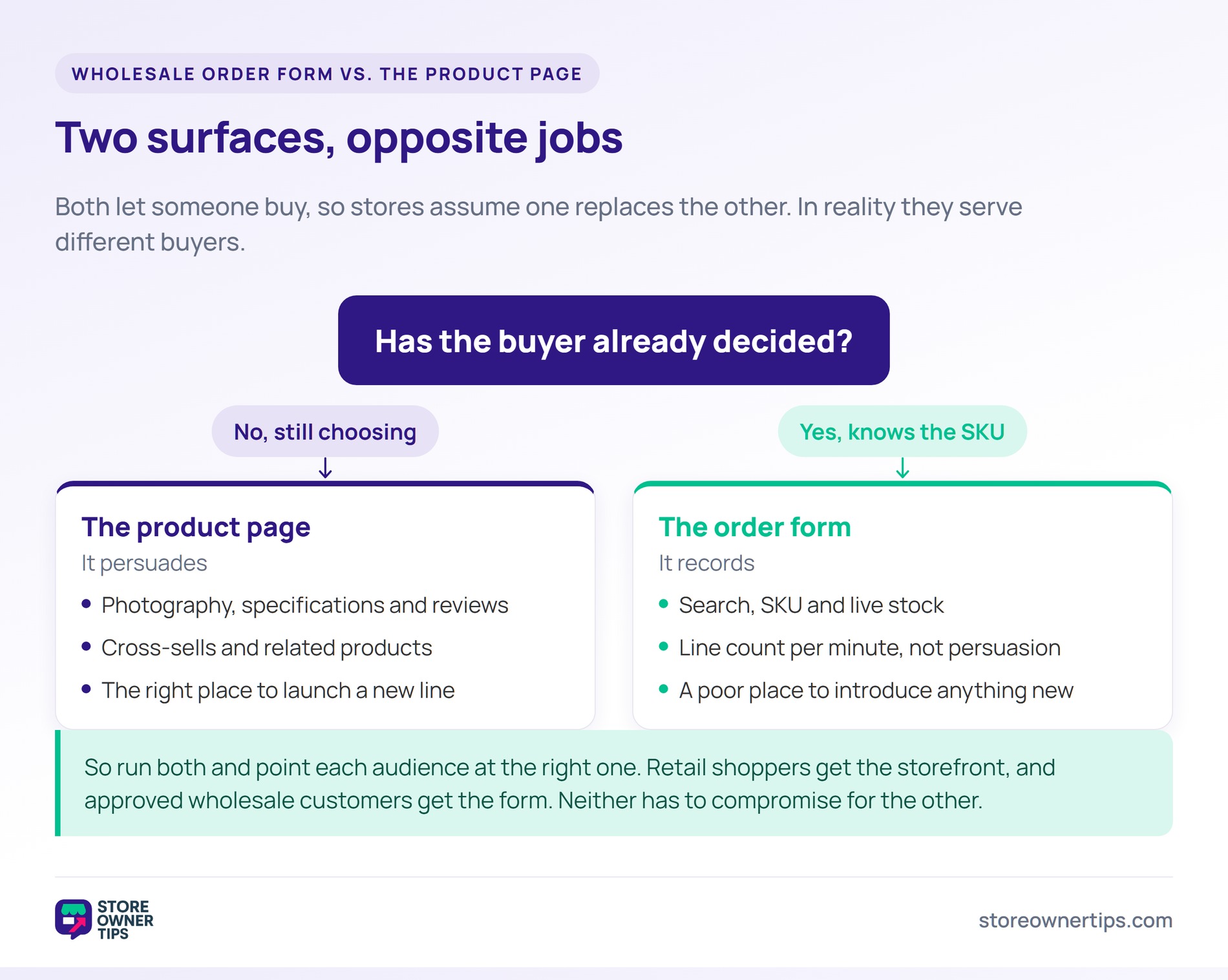 Order form versus product page - Store Owner Tips Decision tree splitting on whether the buyer has already decided, routing undecided shoppers to the product page and decided buyers to the order form.