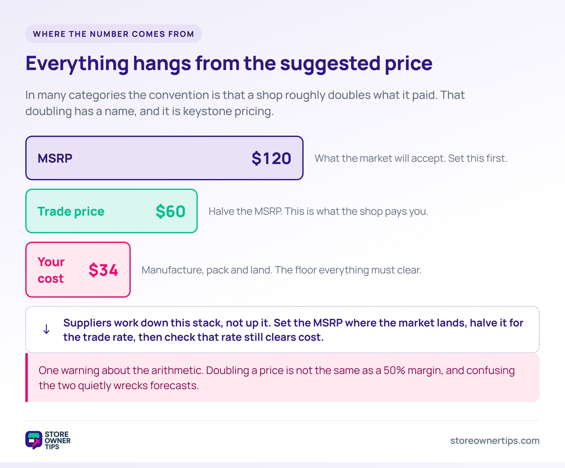 Price stack showing a 0 MSRP, a  trade price and a  production cost, with an arrow indicating suppliers work down the stack.