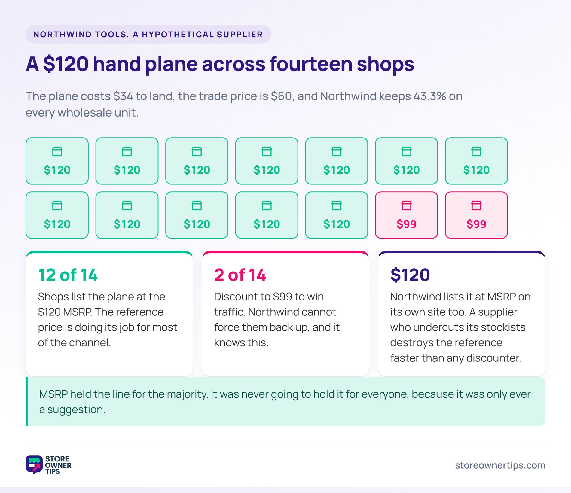 Fourteen shop icons showing twelve listing a hand plane at the 0 MSRP and two discounting it to .