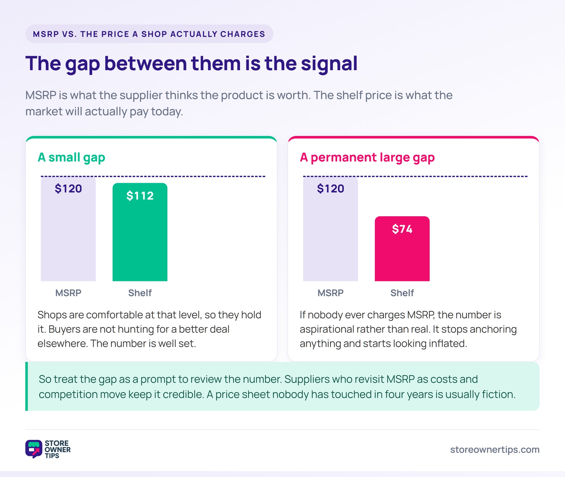 Two bar chart panels comparing a small gap between MSRP and shelf price against a permanent large gap.