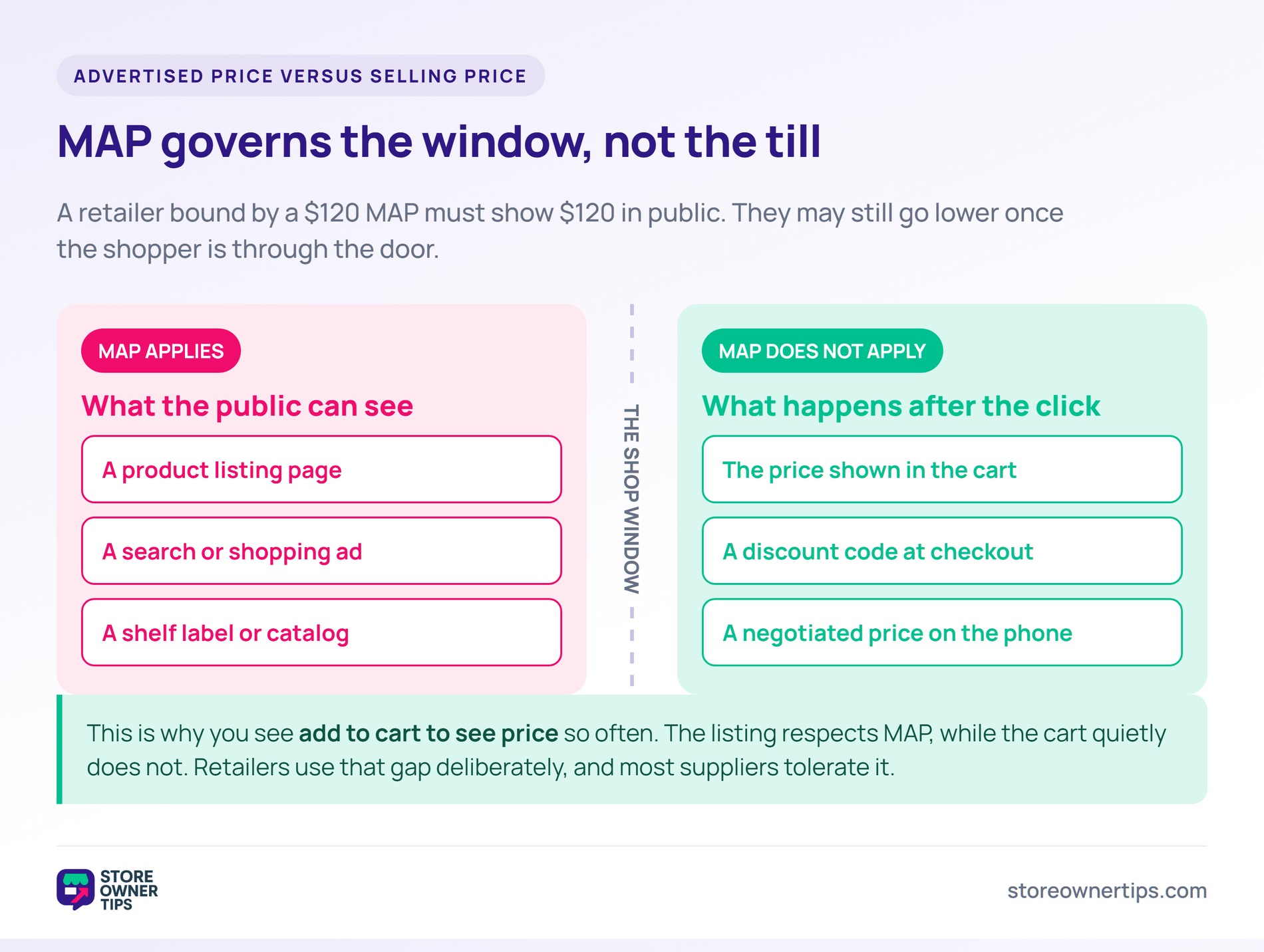 Diagram splitting the shop window, where MAP applies to listings and ads, from what happens after the click, where it does not.
