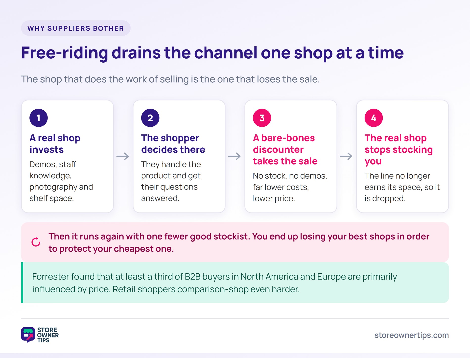 Four step sequence showing a real shop investing in demos, the shopper deciding there, a discounter taking the sale and the shop dropping the line.