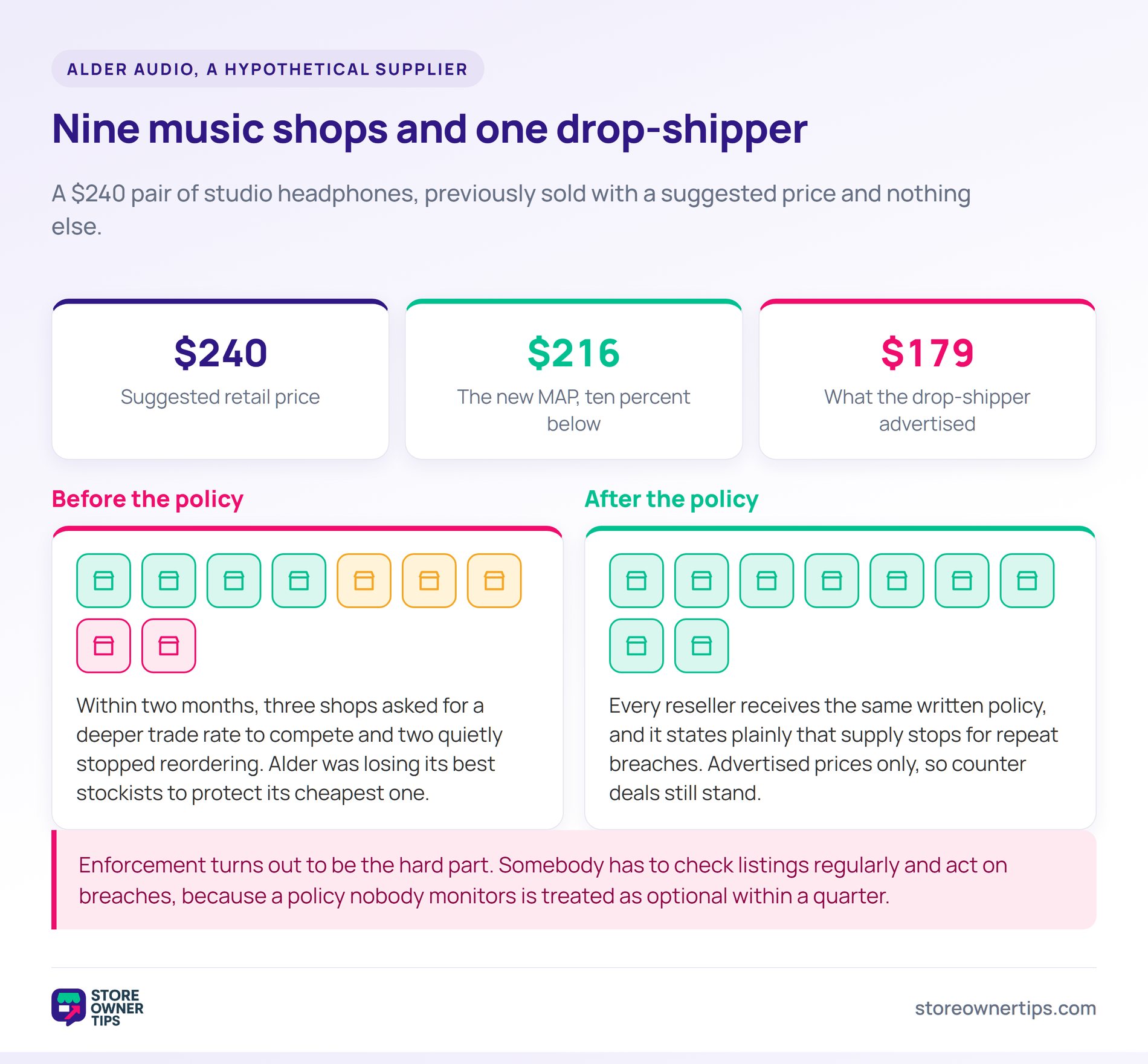 Before and after comparison of nine resellers, with a 0 suggested price, a 6 minimum advertised price and 9 advertised by a drop-shipper.