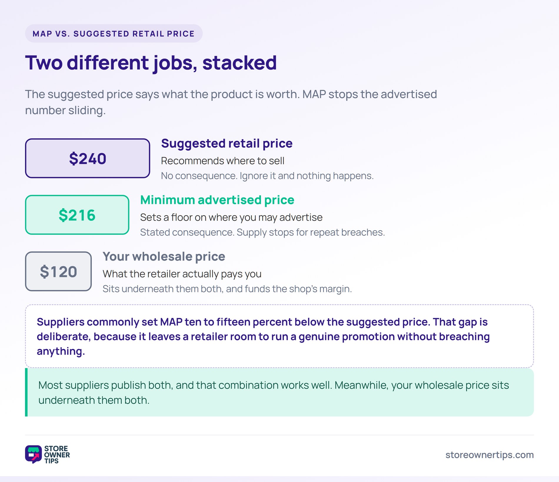 Three price levels stacked: a 0 suggested retail price, a 6 minimum advertised price and a 0 wholesale price.
