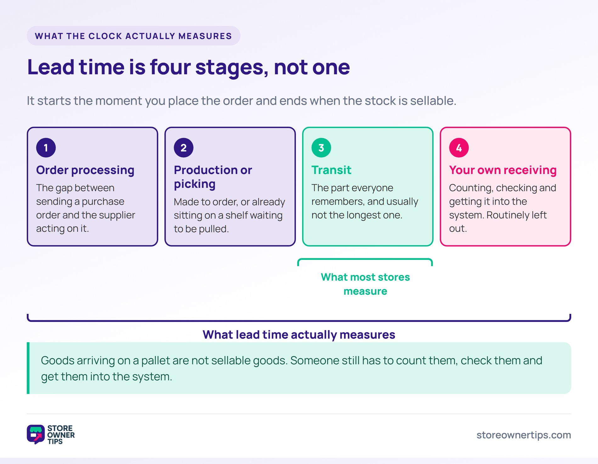 Four stages of lead time shown in sequence: order processing, production or picking, transit and your own receiving.