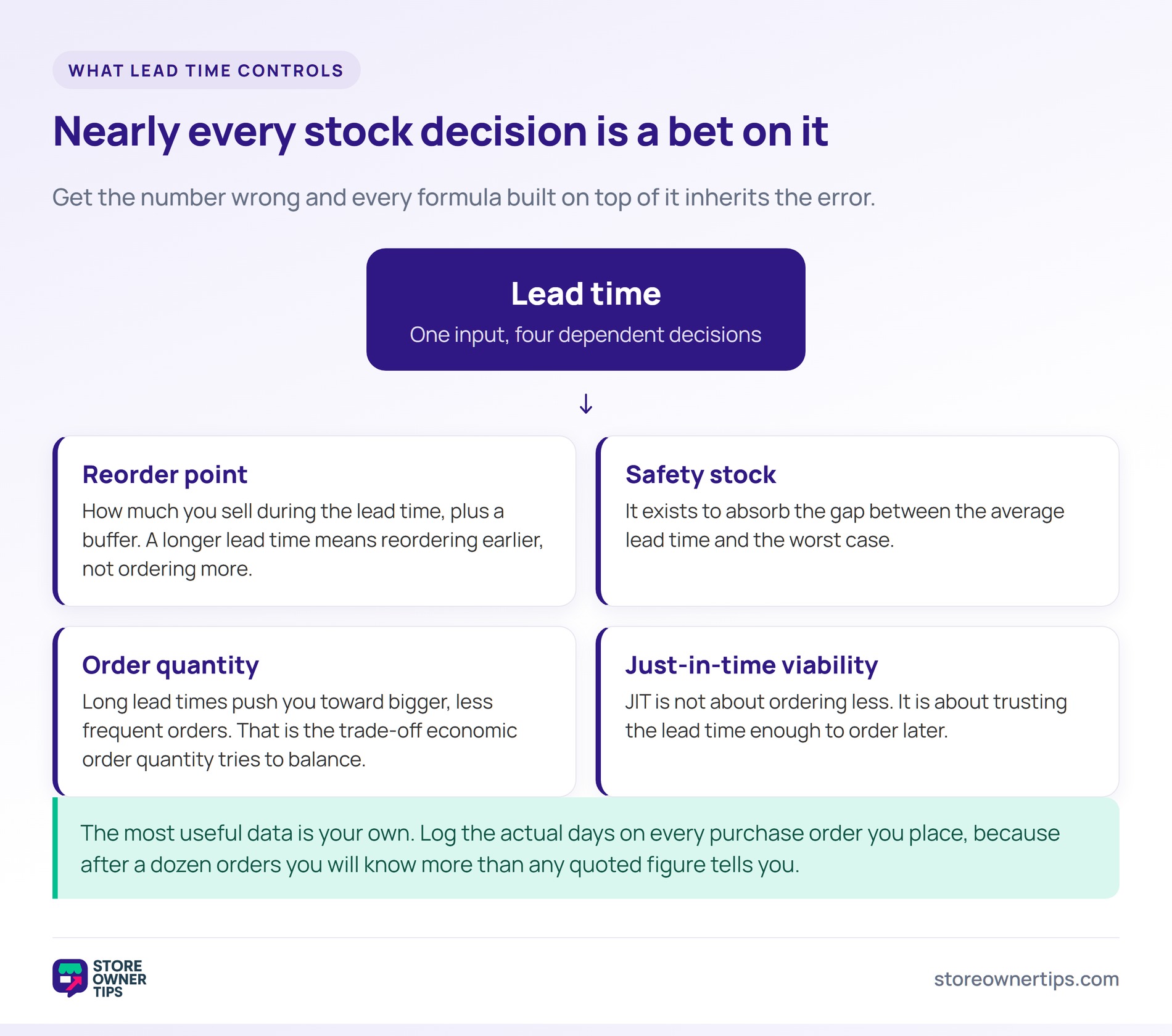 Hub diagram showing lead time feeding four decisions: reorder point, safety stock, order quantity and just-in-time viability.