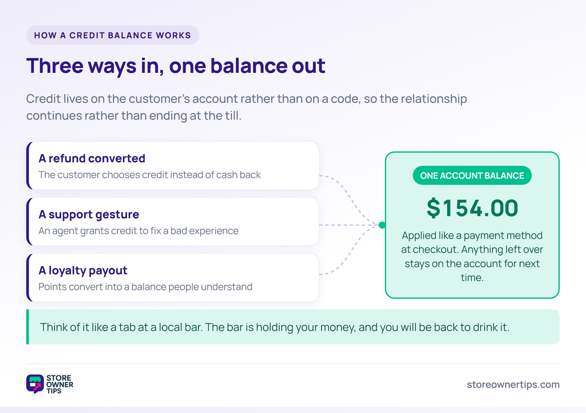 How a store credit balance works - Store Owner Tips Diagram showing three sources of store credit, a converted refund, a support gesture and a loyalty payout, all feeding one account balance.