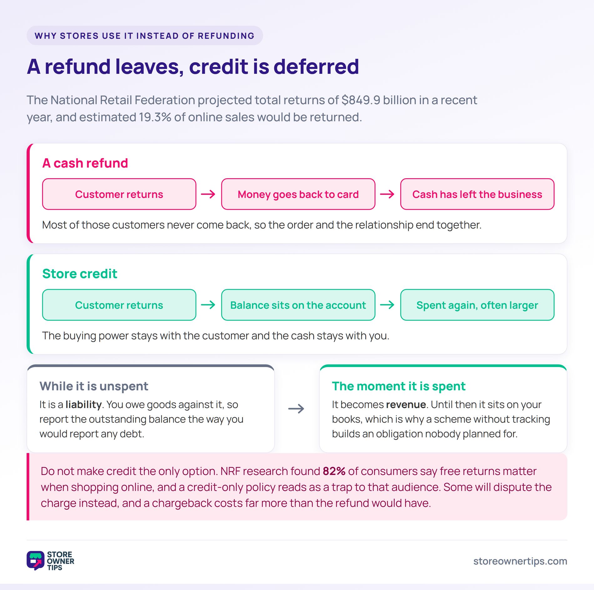 Refund versus store credit - Store Owner Tips Two flows comparing a cash refund leaving the business against store credit staying on the customer's account, with credit shown as a liability until it is spent.