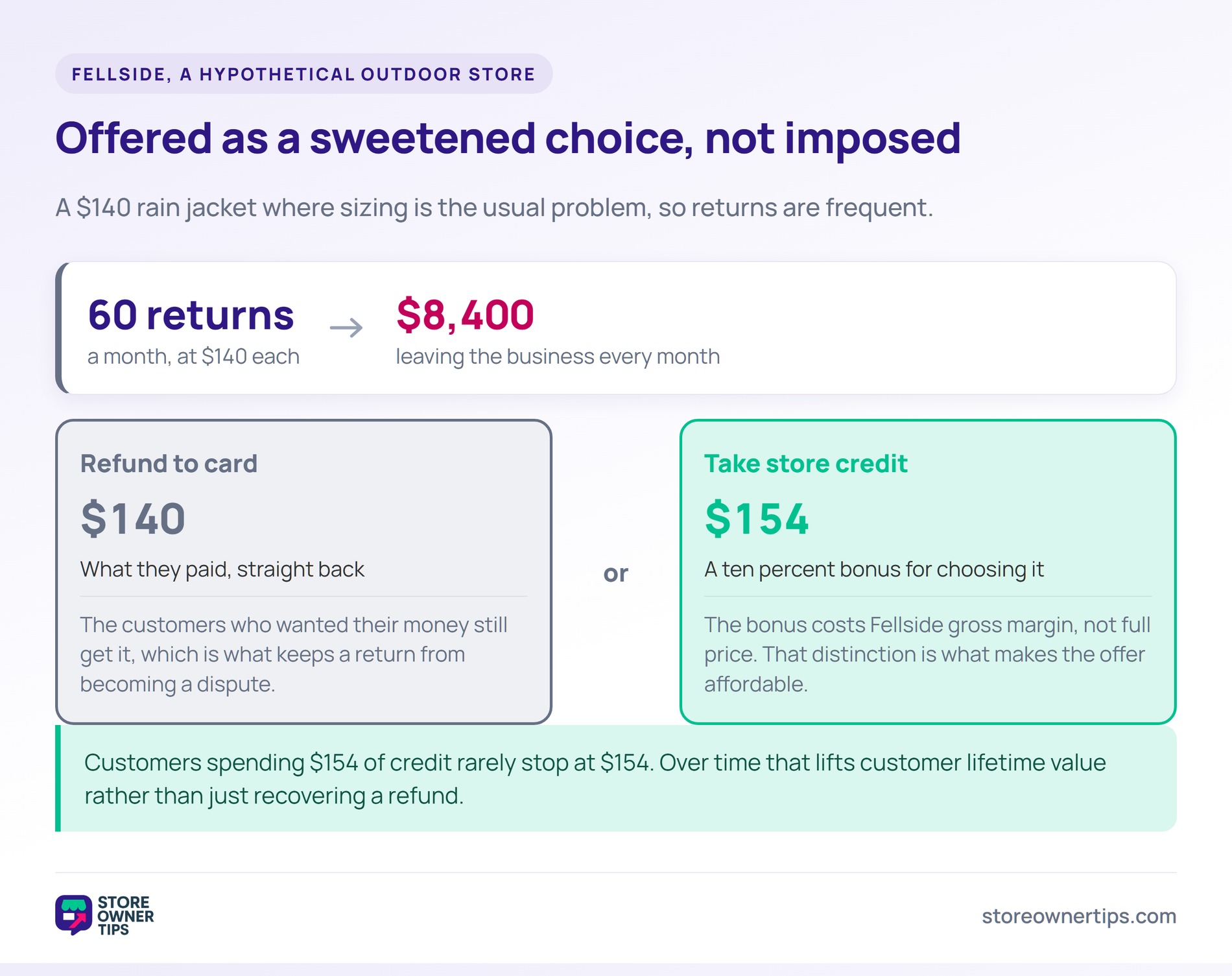 Store credit offered as a sweetened choice - Store Owner Tips Diagram of 60 monthly returns at 0 each, and the choice between a 0 card refund and 4 in store credit.