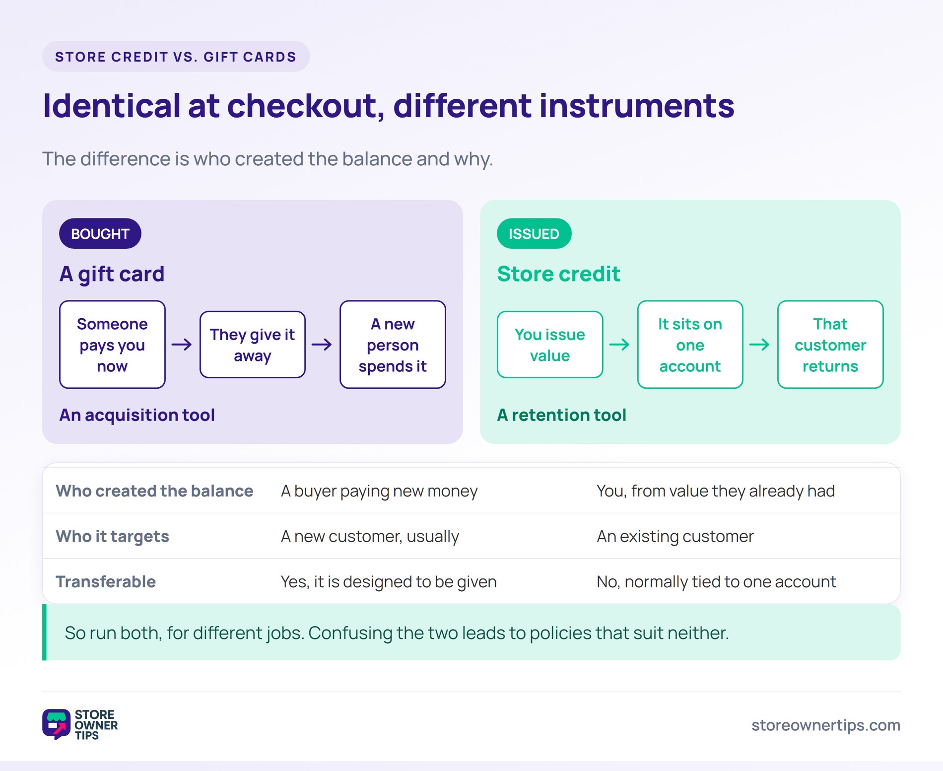 Store credit versus gift cards - Store Owner Tips Comparison of a gift card, bought by someone and spent by a new customer, against store credit, issued by the store to an existing customer.