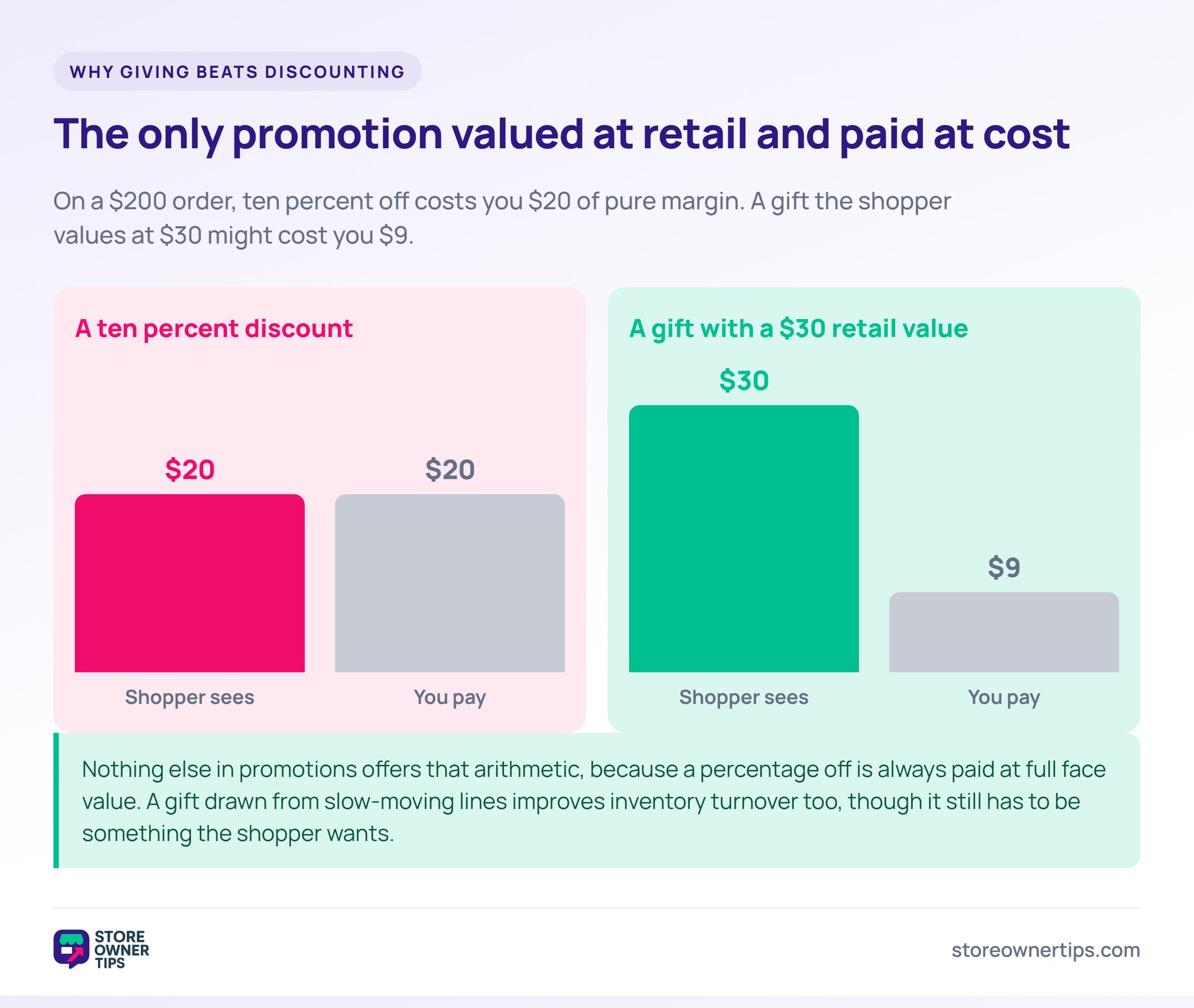 Bar chart comparing a ten percent discount, where the shopper sees  and you pay , against a gift the shopper values at  that costs you .