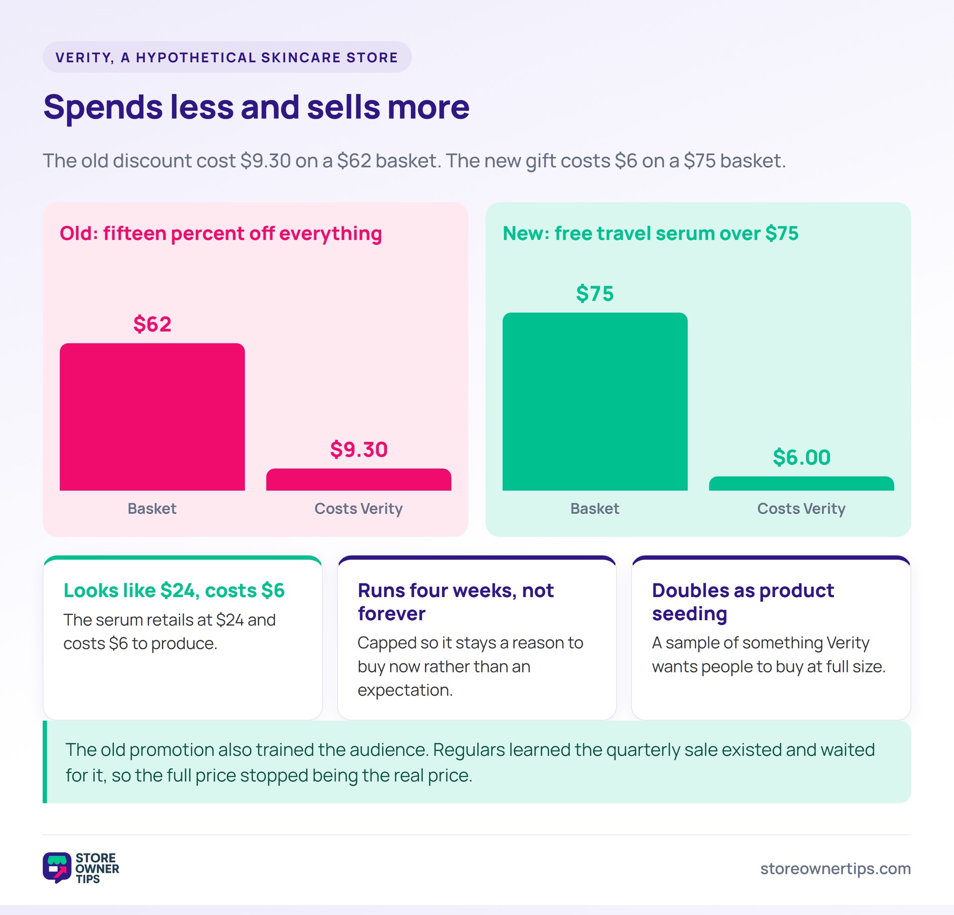 Bar chart comparing a fifteen percent discount costing .30 on a  basket against a free gift costing  on a  basket.
