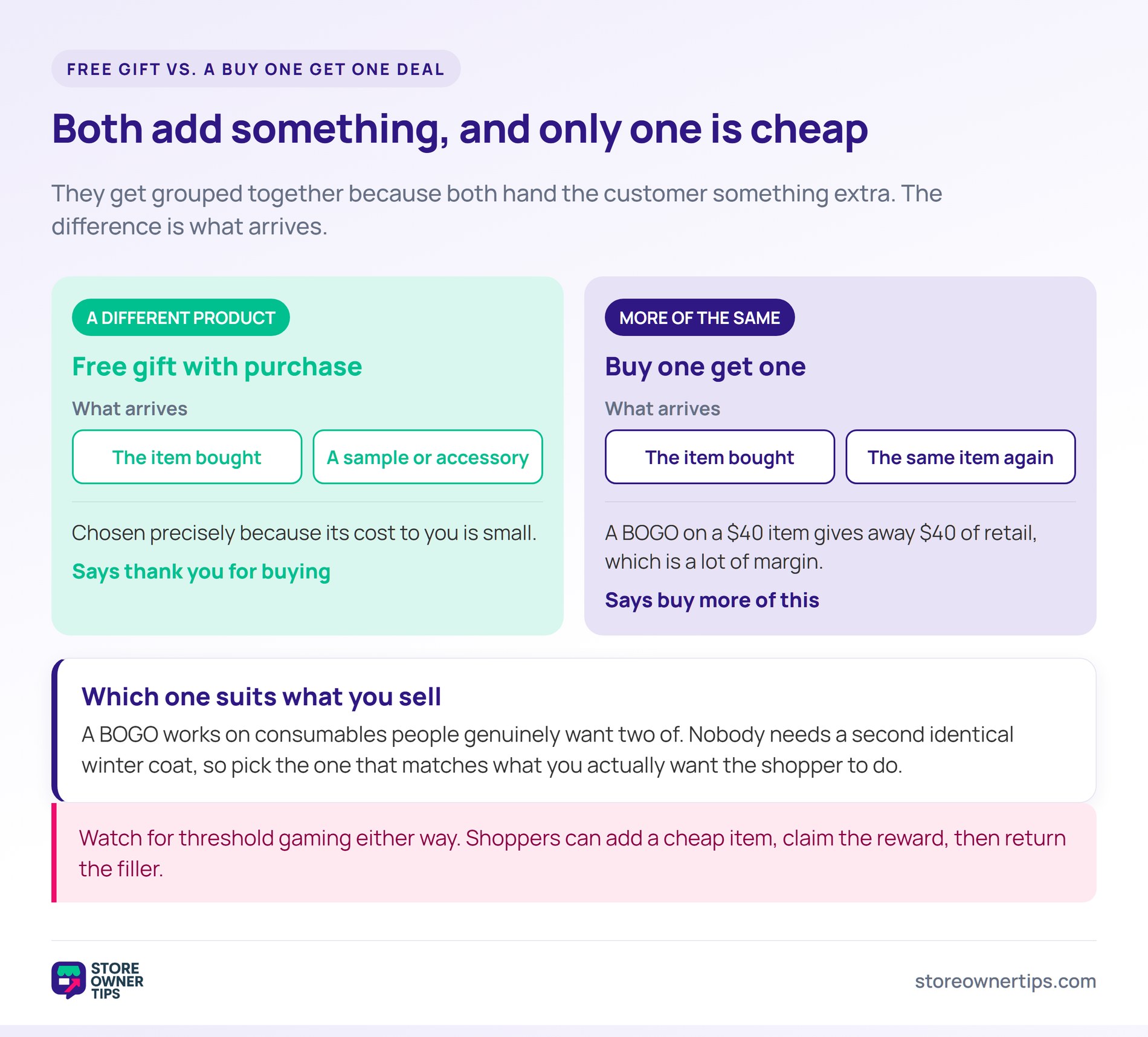 Comparison showing a free gift adding a different product against a buy one get one deal adding the same item again.