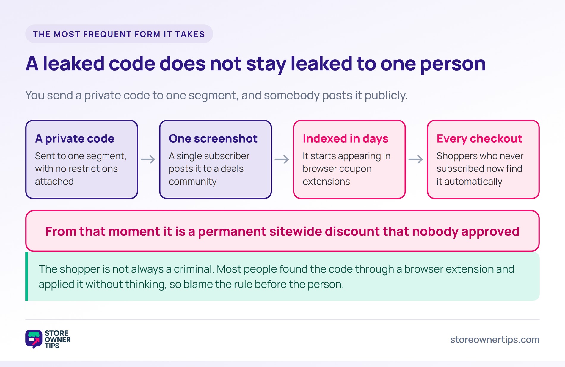 How a private coupon code leaks - Store Owner Tips Four stage flow showing a private code posted publicly, indexed within days, appearing in browser extensions and reaching every checkout.