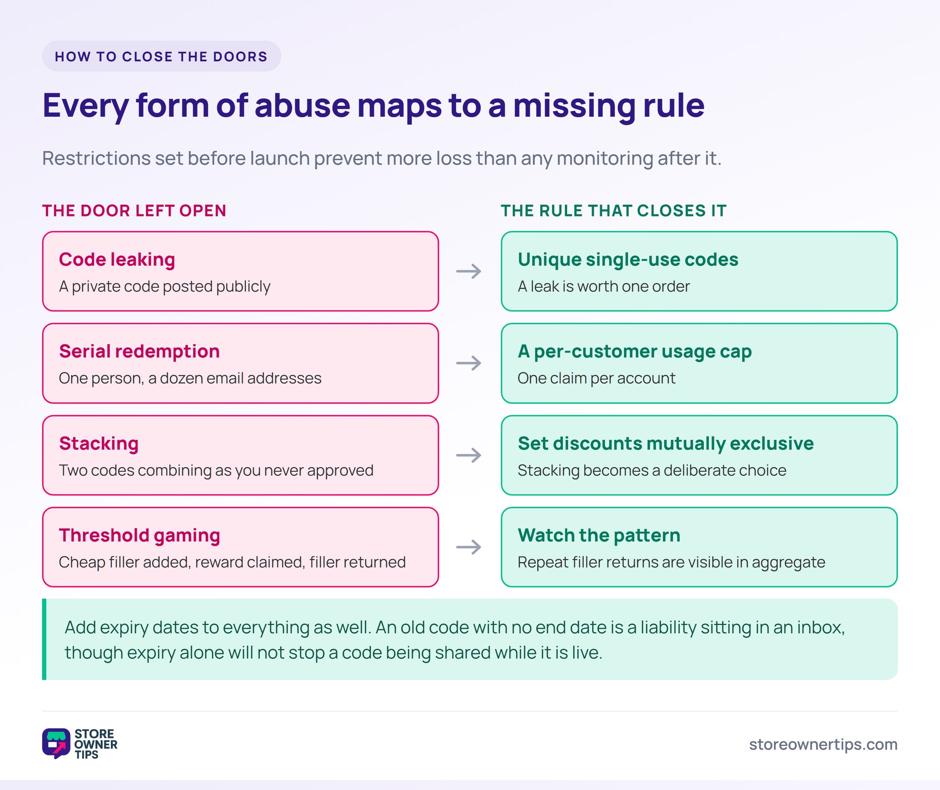 Each form of coupon abuse and its fix - Store Owner Tips Table mapping four forms of coupon abuse to the rule that closes each one, from unique codes to per-customer caps.