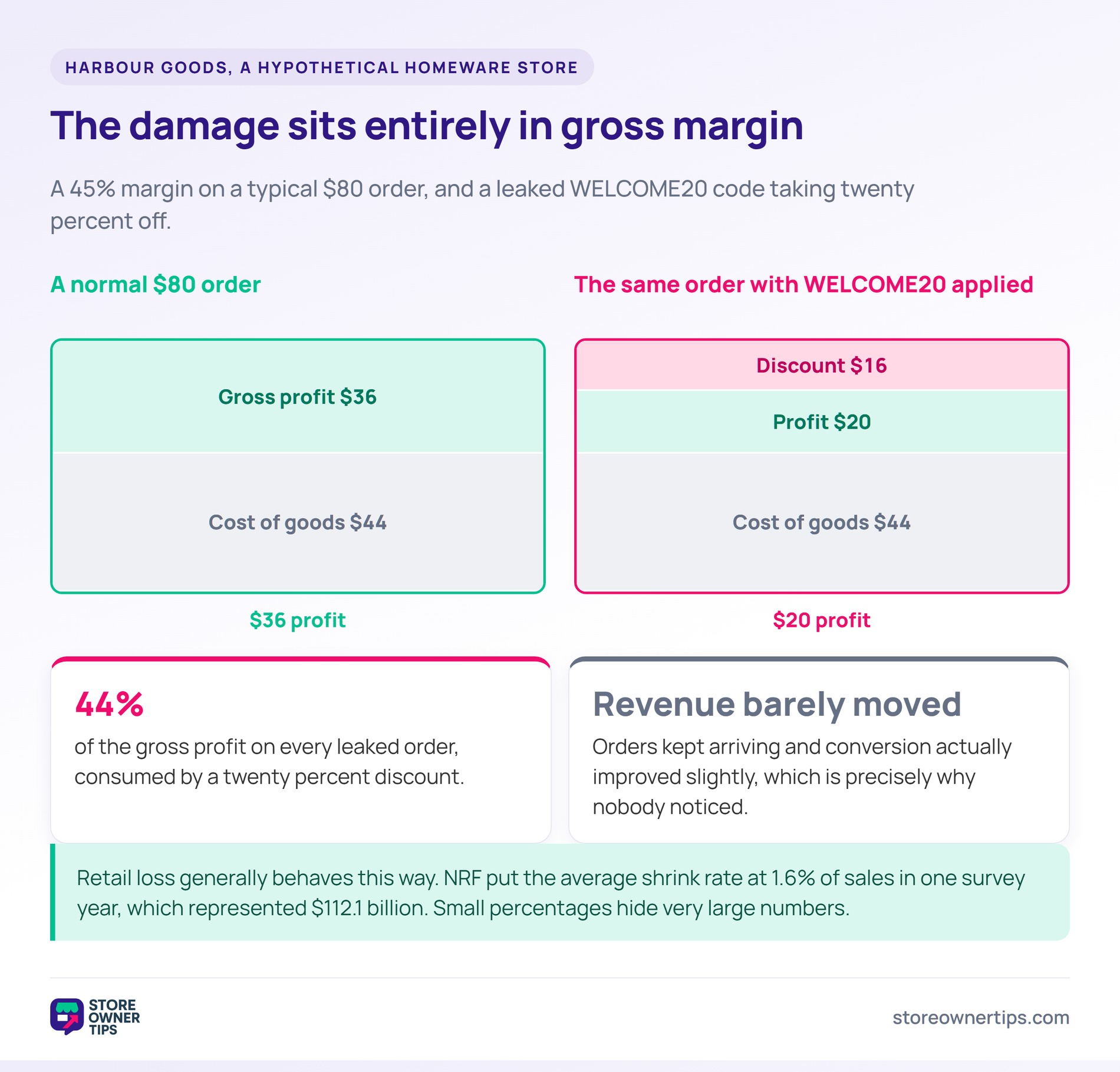 What a leaked code costs in margin - Store Owner Tips Stacked bar comparing an order with gross profit against the same order with a twenty percent discount leaving profit.
