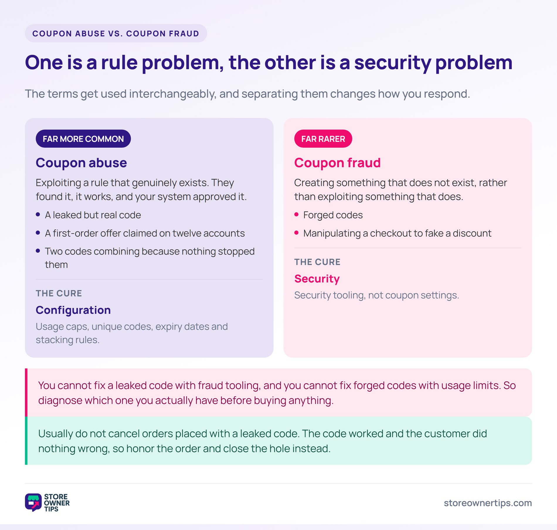 Coupon abuse versus coupon fraud - Store Owner Tips Comparison of coupon abuse, which exploits a rule that exists, against coupon fraud, which creates something that does not.