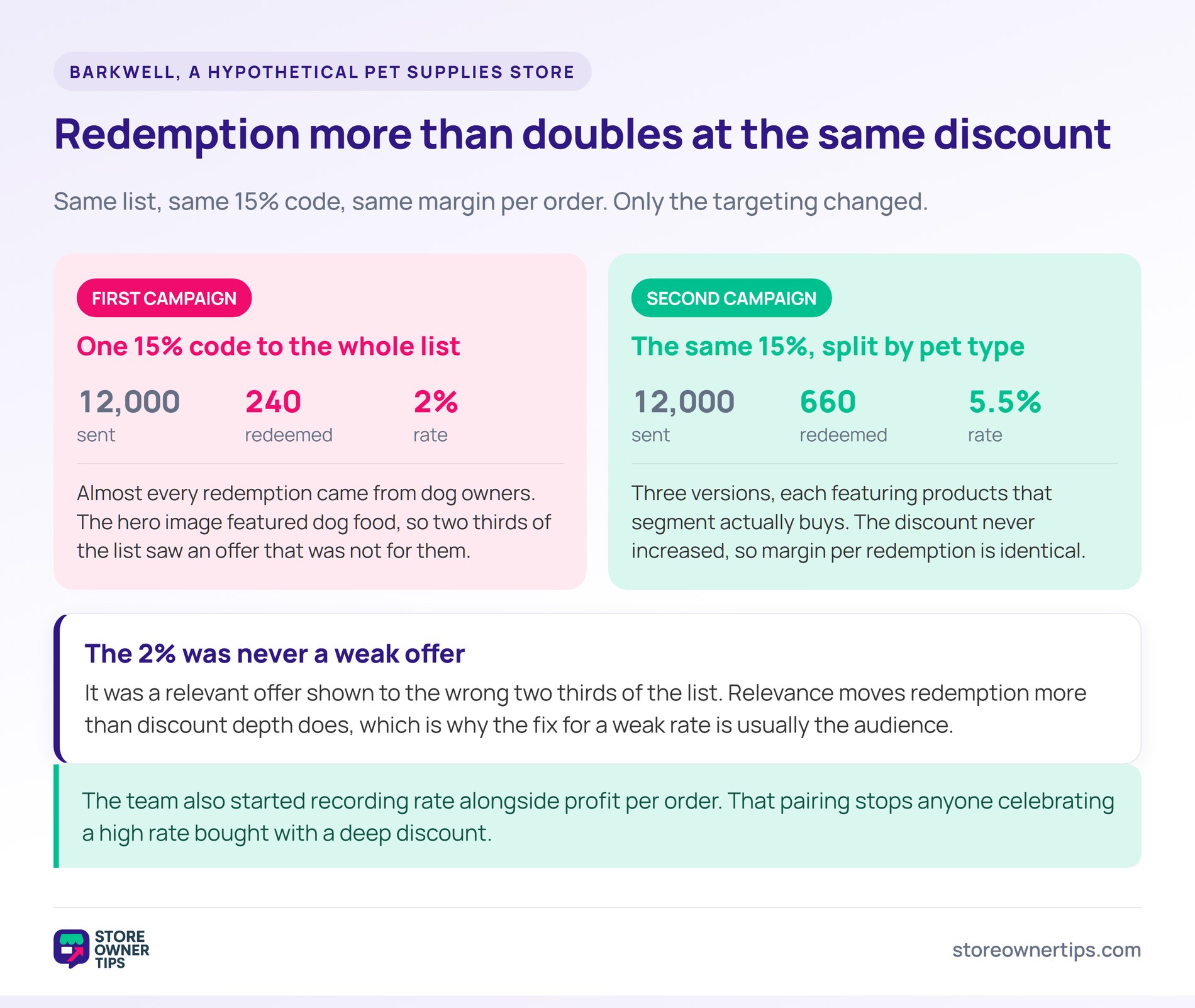 Comparison of two campaigns to 12,000 subscribers, one broadcast producing 240 redemptions and one segmented producing 660 at the same discount.