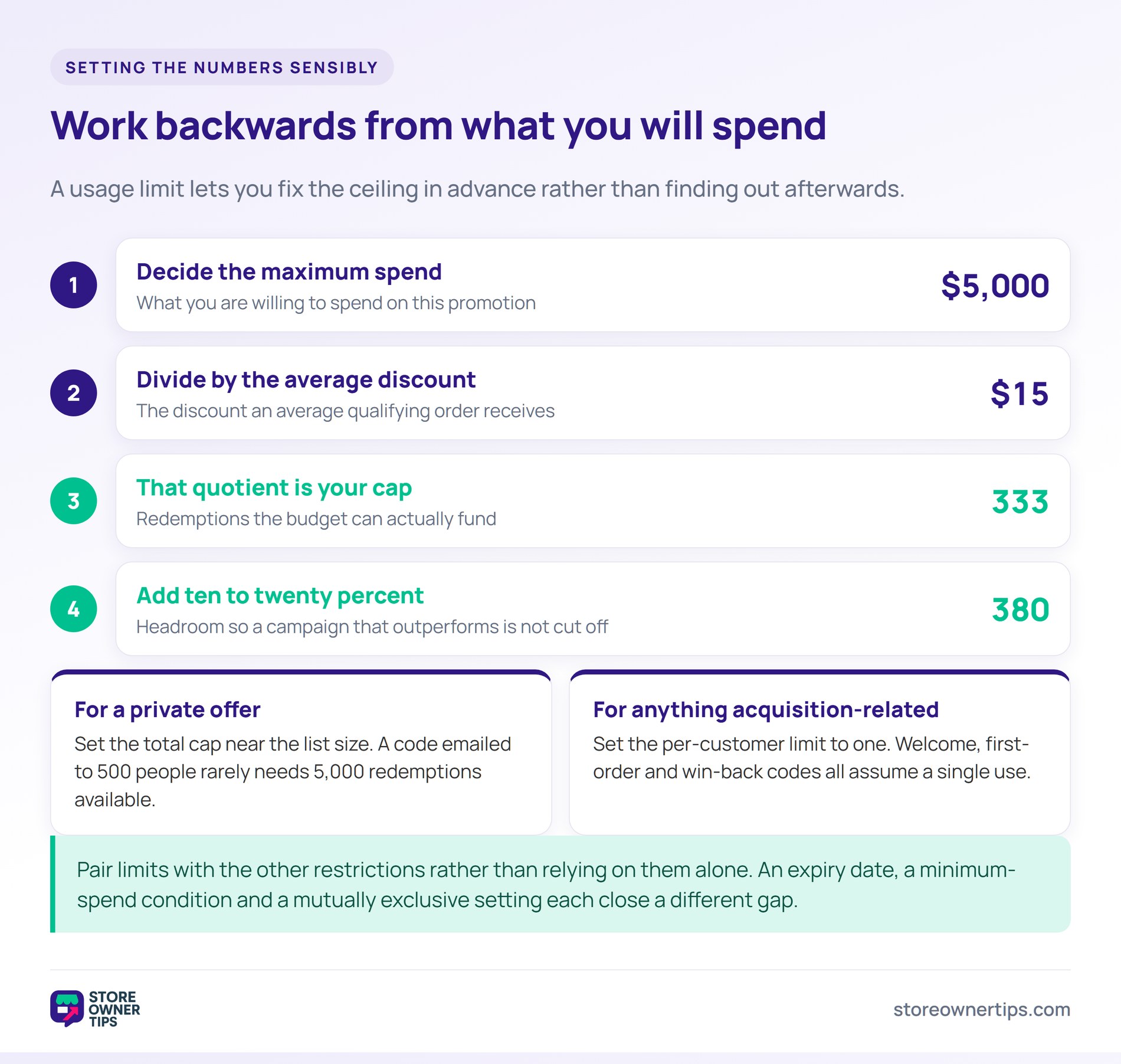 Four step calculation working from a ,000 budget and a  average discount to a cap of 333, then 380 with headroom.