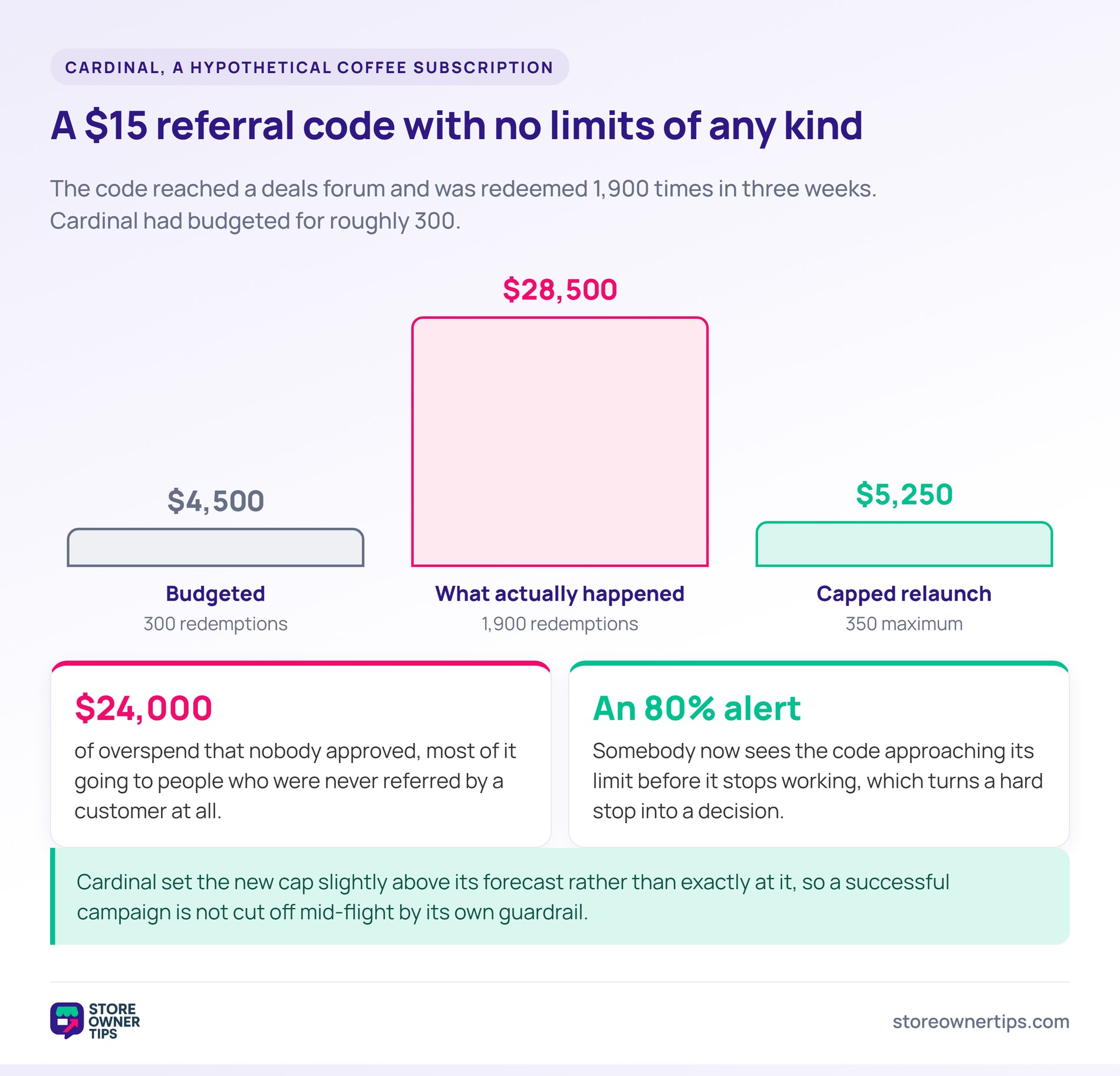 Bar chart comparing a ,500 budget against ,500 actually spent on an uncapped referral code, and a ,250 ceiling after relaunch.