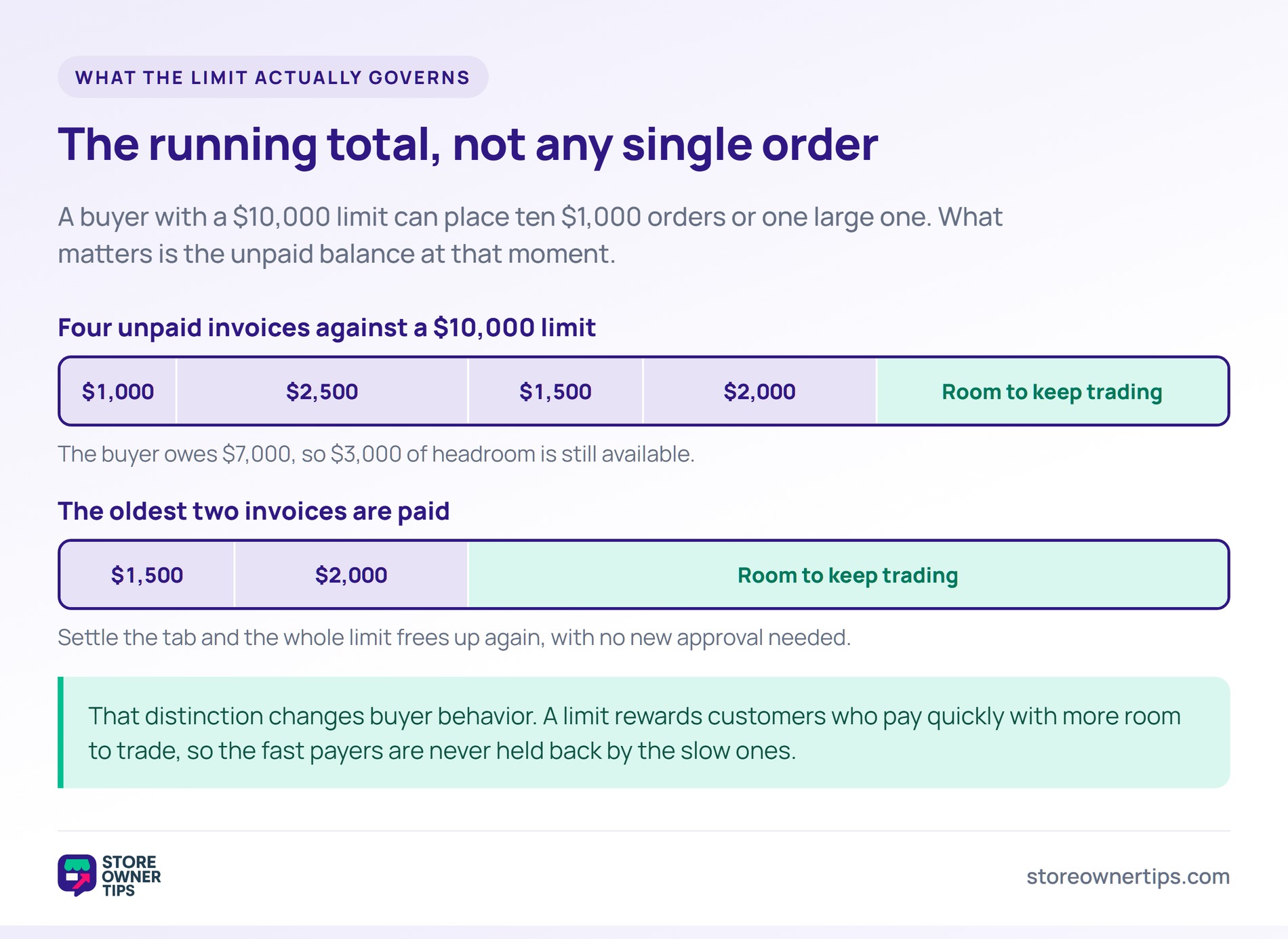 Two capacity bars showing four unpaid invoices against a ,000 credit limit, then the same account after two invoices are paid and headroom is restored.