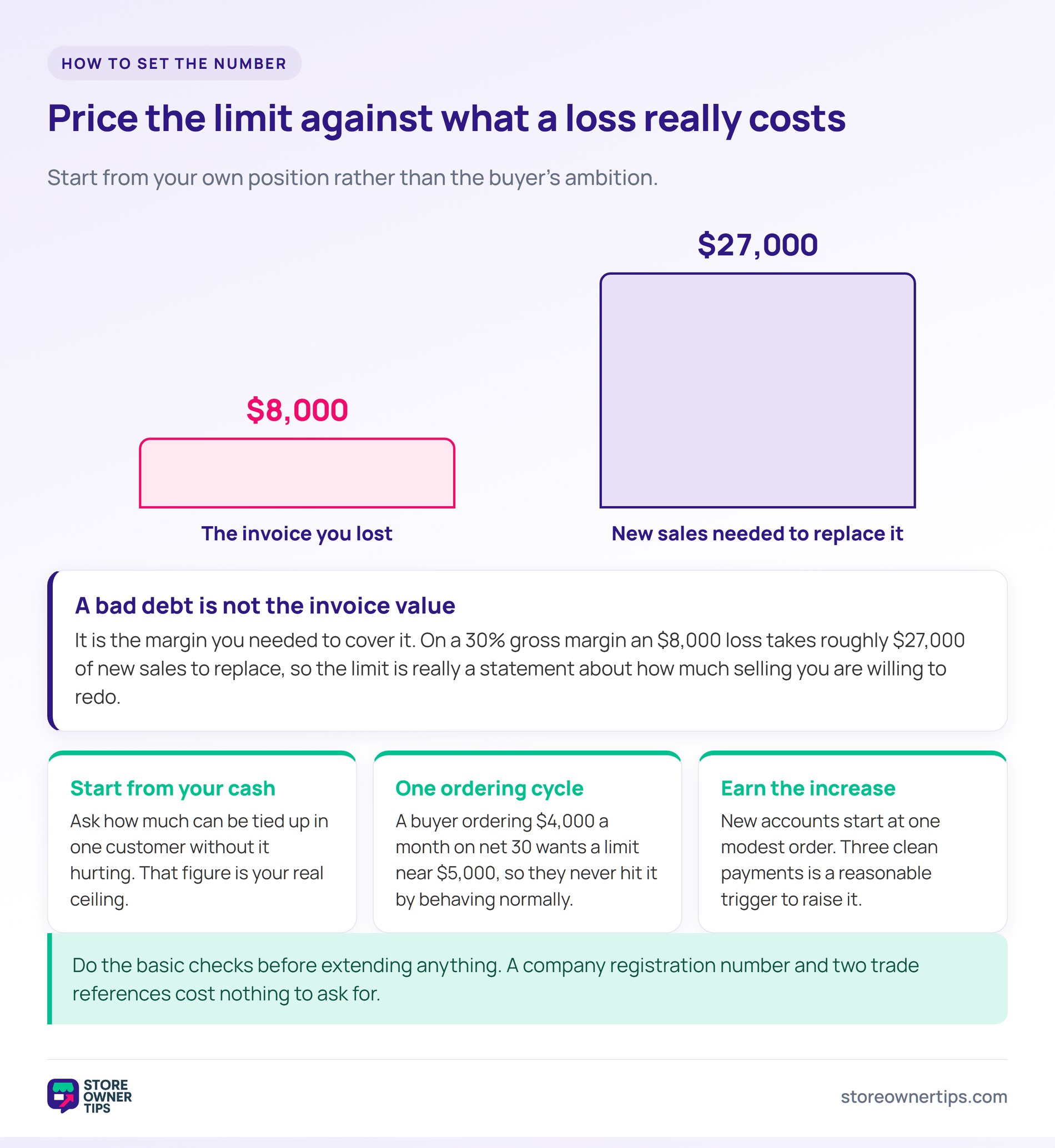 Bar chart comparing an ,000 lost invoice against the roughly ,000 of new sales needed to replace it at a 30% gross margin.