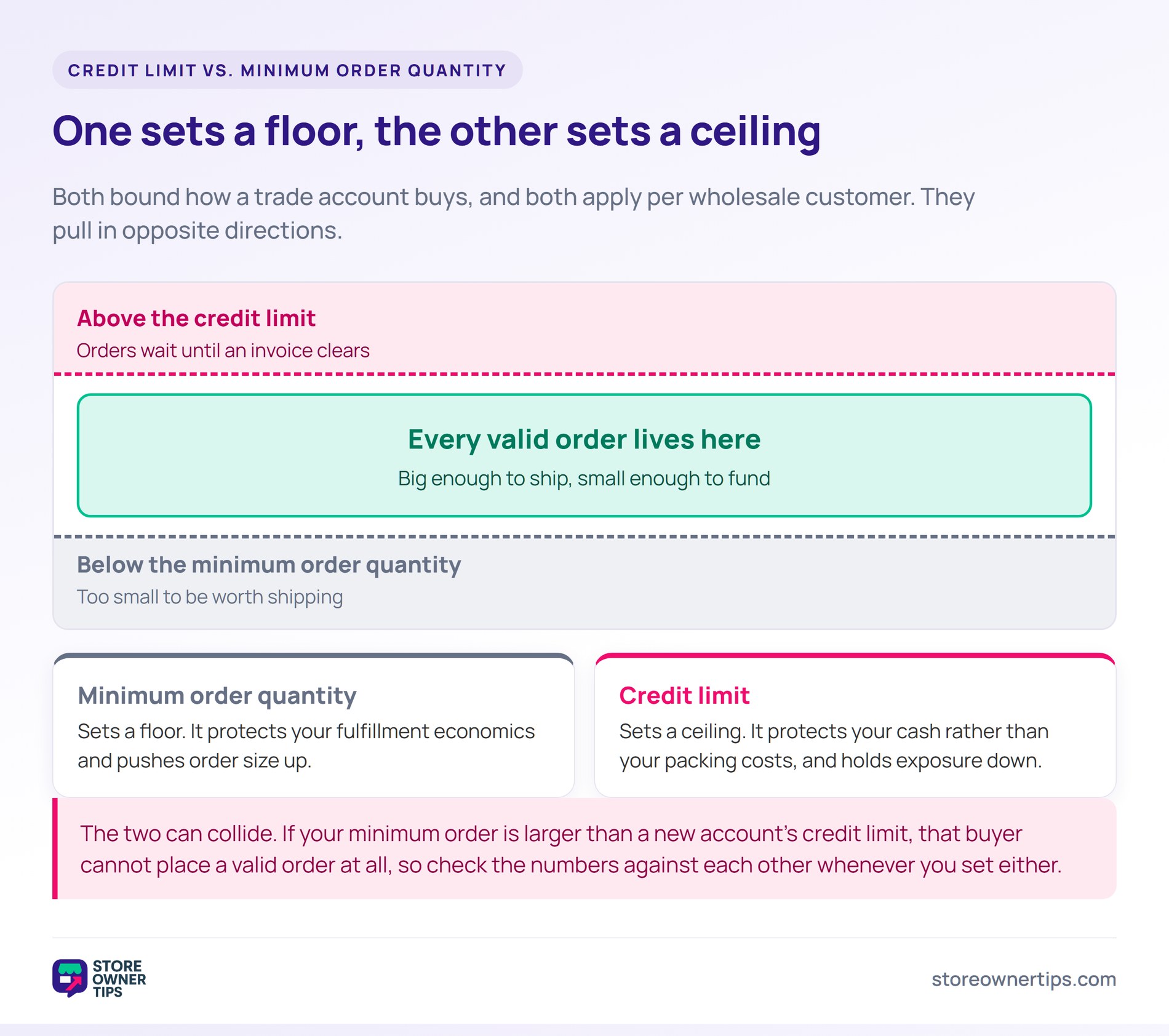 Diagram showing a minimum order quantity as a floor and a credit limit as a ceiling, with valid orders sitting in the band between them.