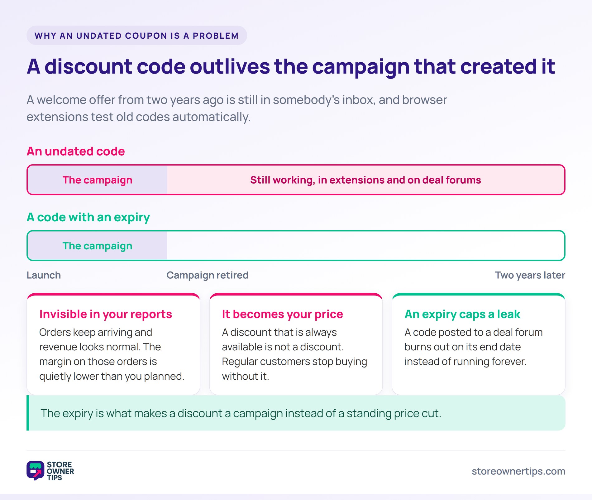 Two timelines comparing an undated code that keeps working long after the campaign is retired against a code that stops on its expiry date.
