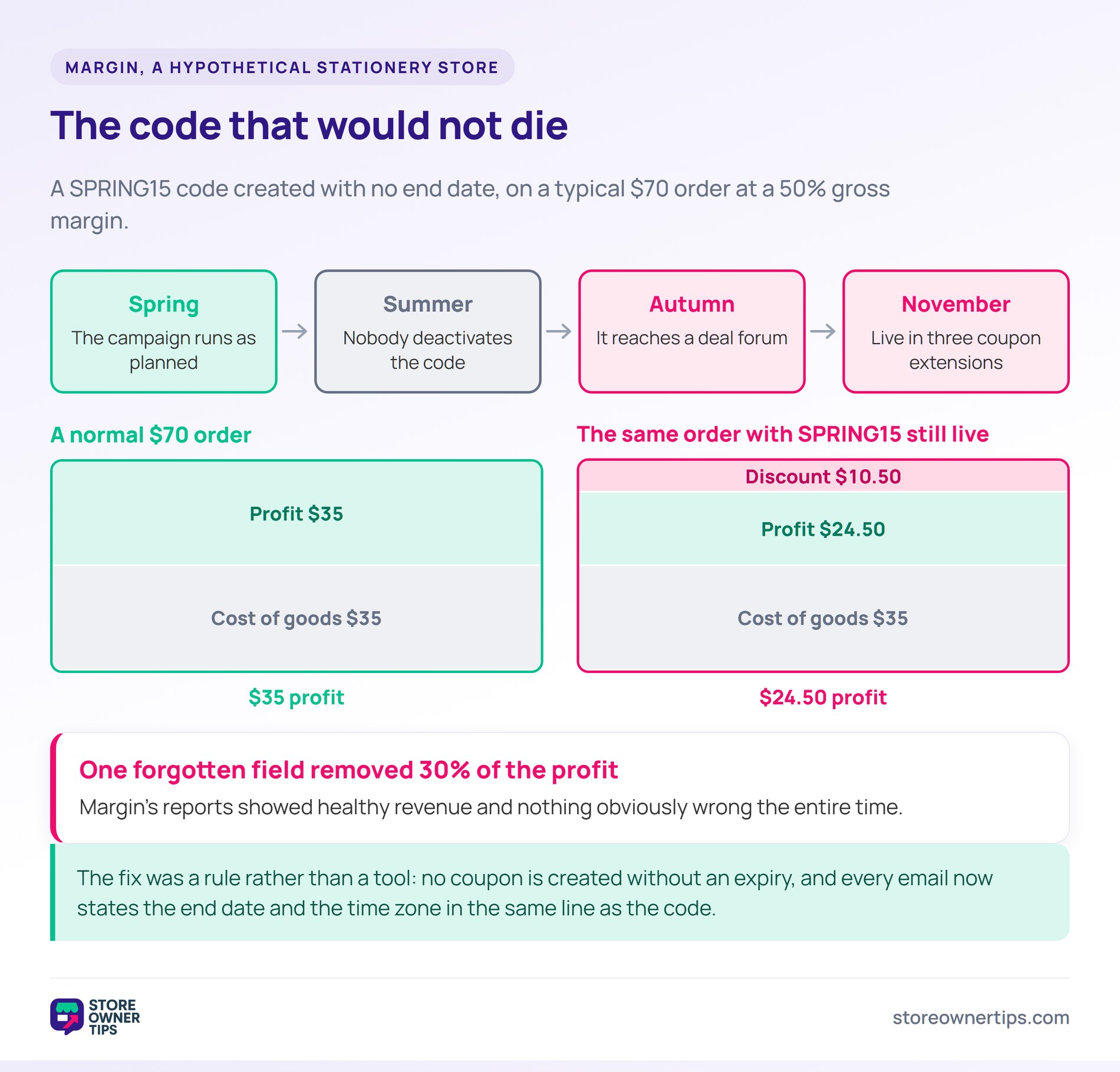 Timeline of a spring code still running by November, with stacked bars showing a  order losing .50 of its  profit.