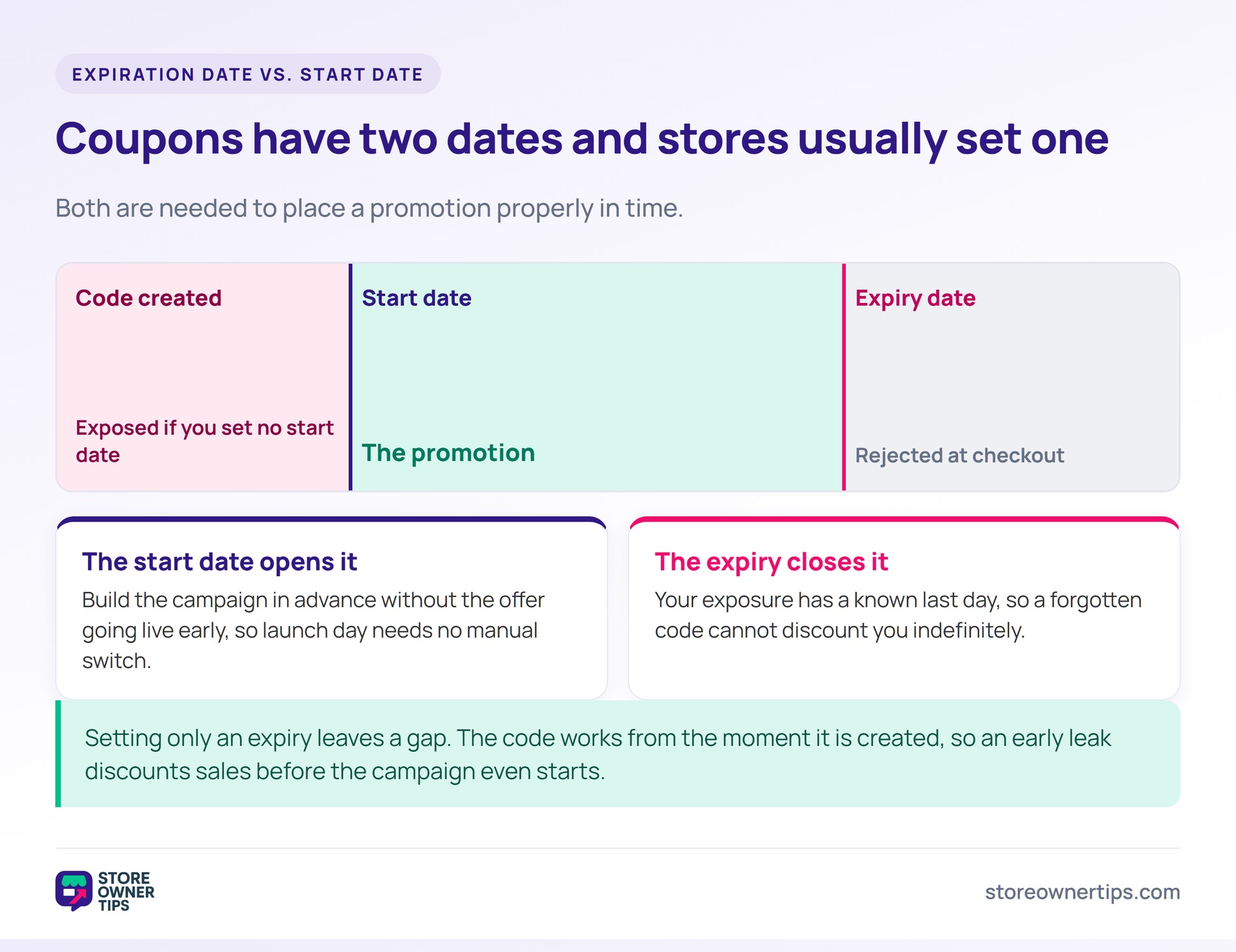 Timeline showing a coupon exposed between creation and its start date, live between the start and expiry dates, and rejected afterwards.