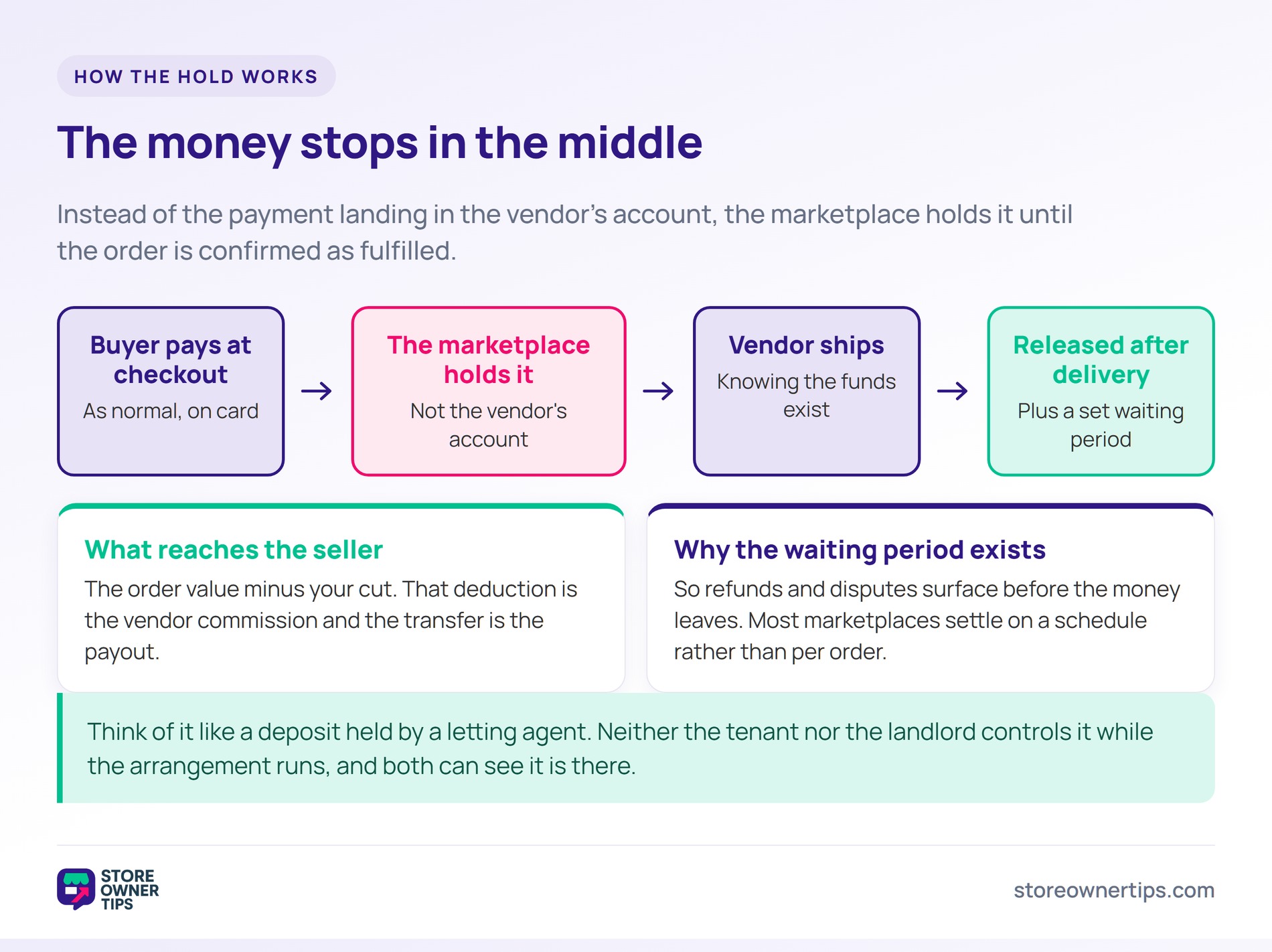 Flow showing a buyer paying at checkout, the marketplace holding the funds, the vendor shipping, and release after delivery plus a waiting period.