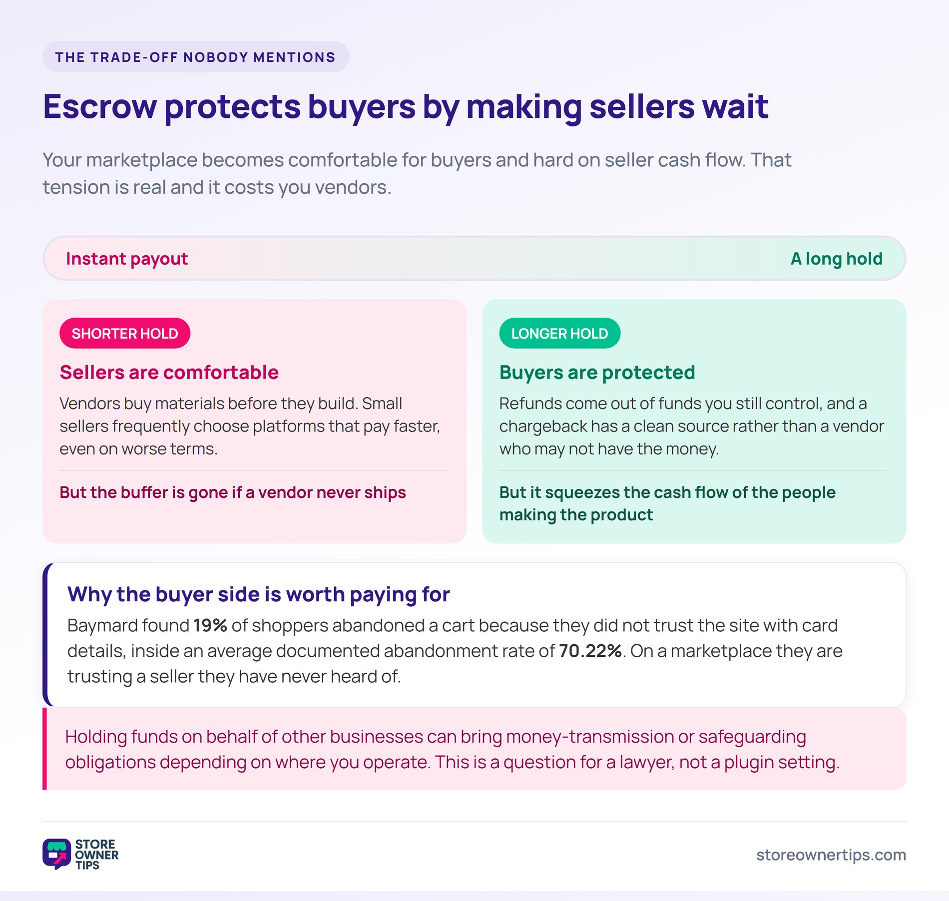Slider from instant payout to a long hold, comparing seller cash flow against buyer protection.
