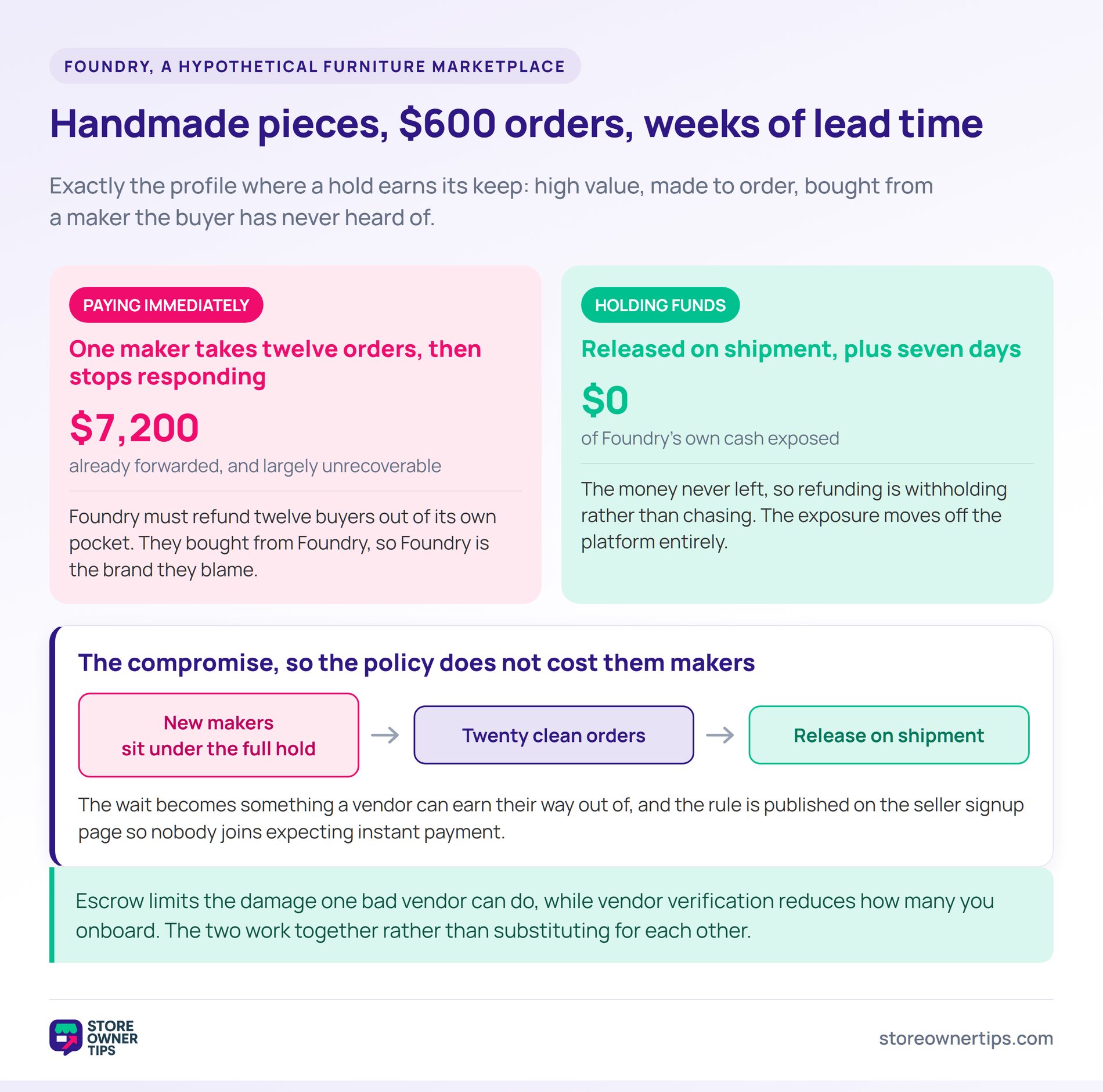 Comparison of a marketplace paying makers immediately and losing ,200 to one absent vendor against holding funds and exposing none of its own cash.