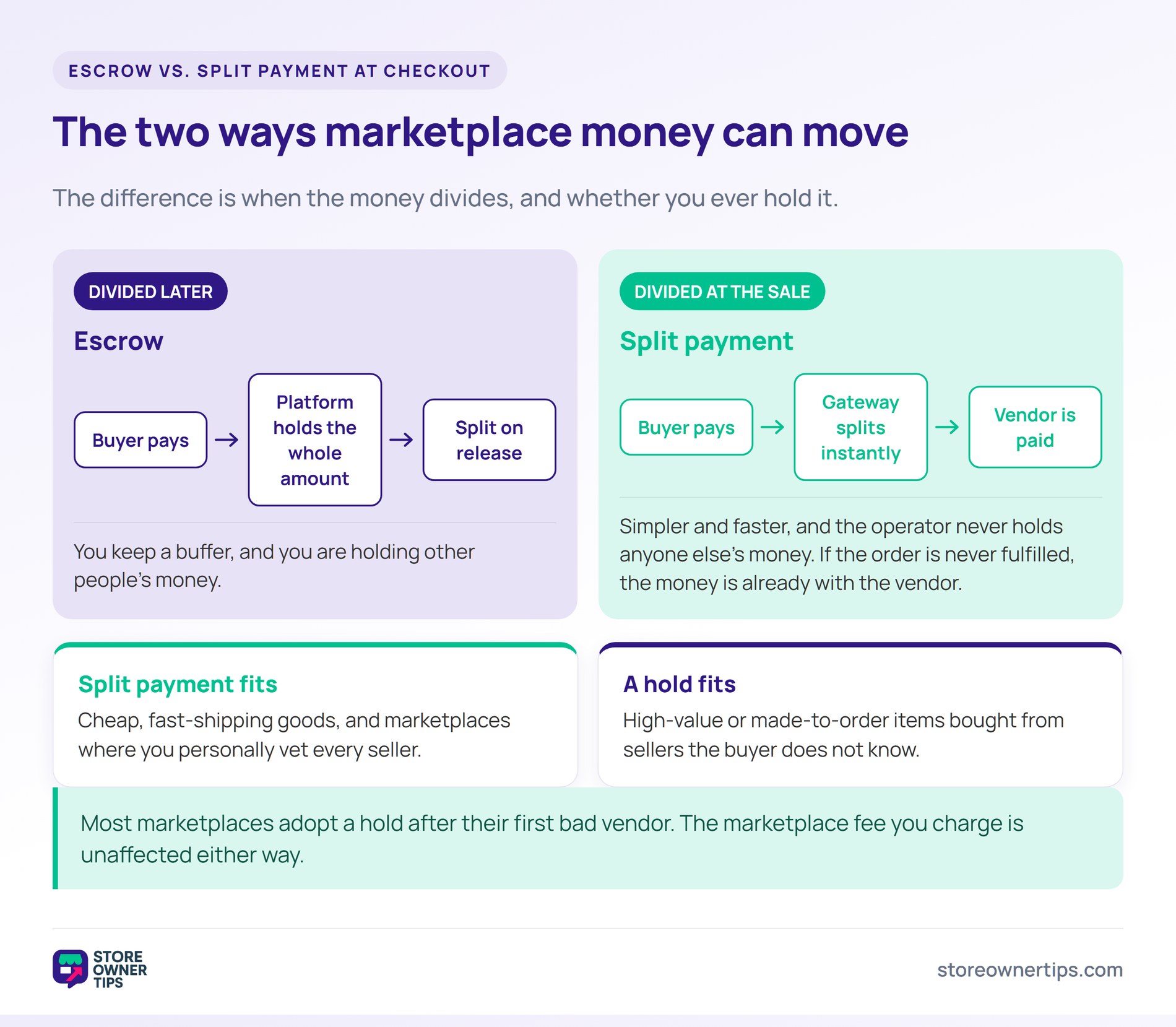 Two flows comparing escrow, which holds the whole amount and divides it on release, against a split payment that divides at the moment of sale.