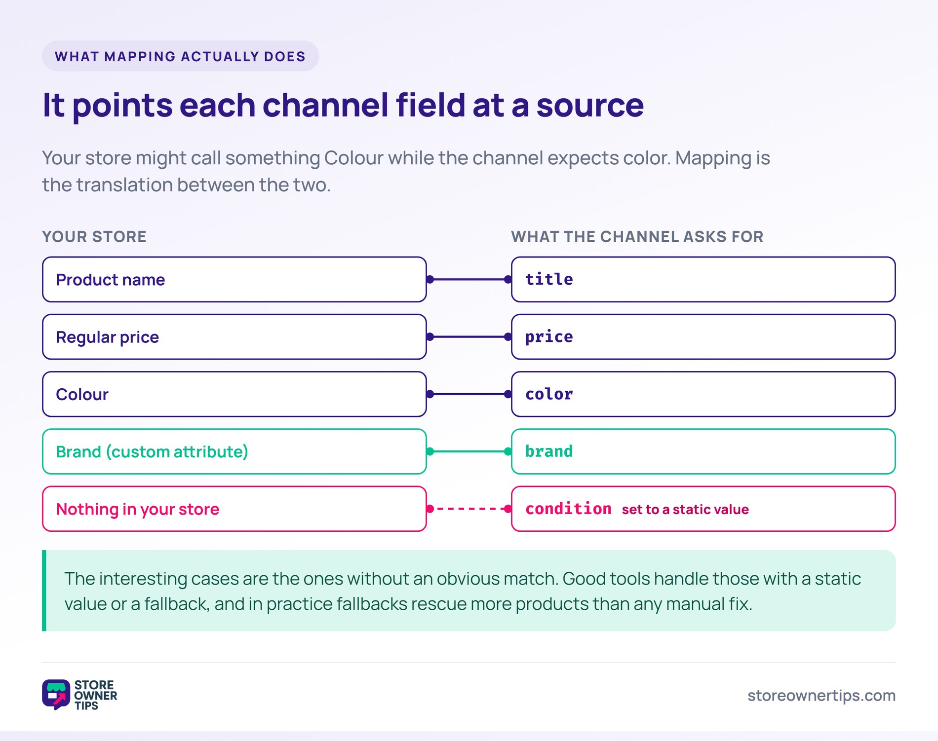 How feed mapping connects fields - Store Owner Tips Wiring diagram connecting store fields such as product name, regular price and a custom brand attribute to the channel fields title, price, color and brand, with condition set to a static value.