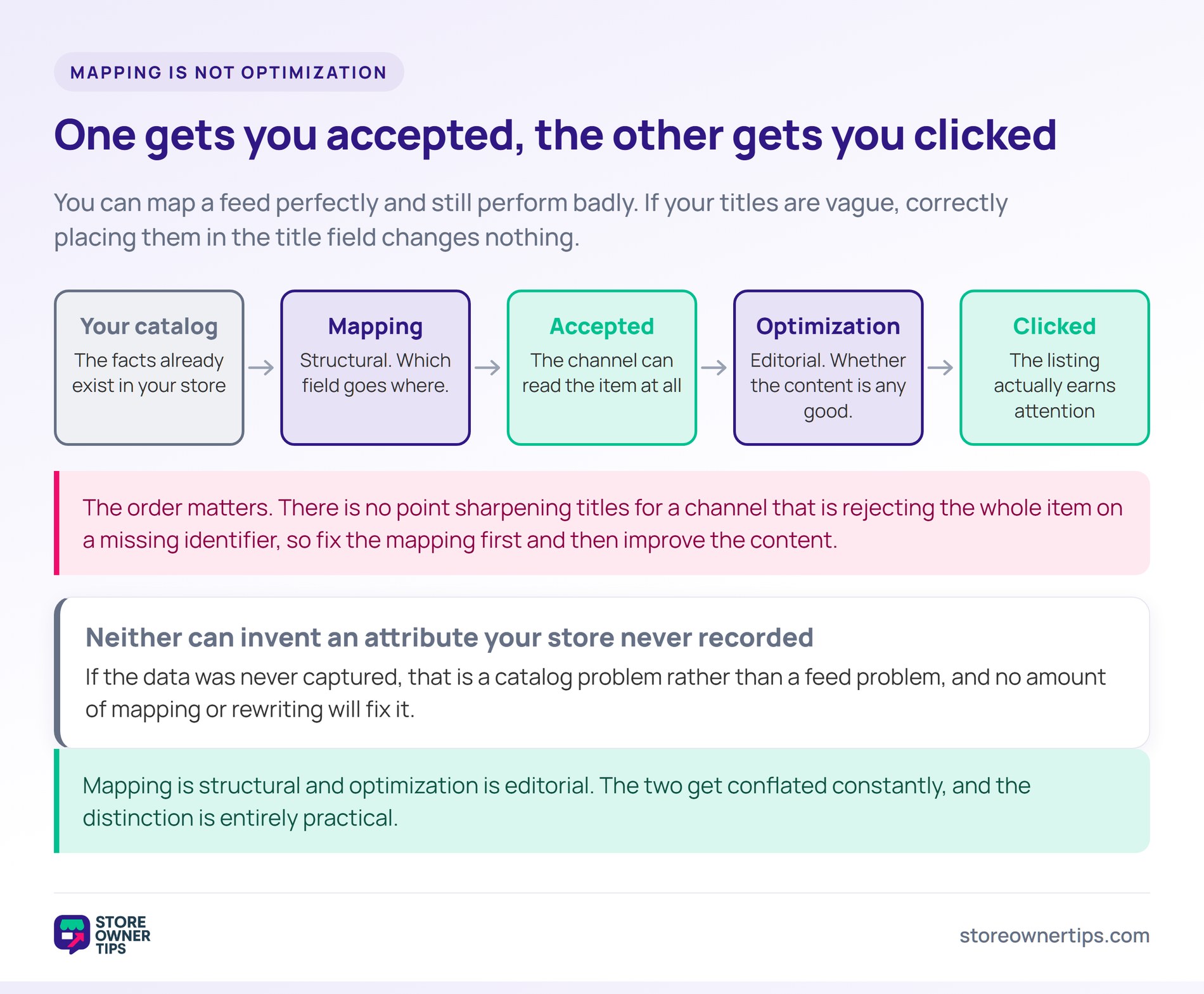 Mapping and optimization are different jobs - Store Owner Tips Chain running from your catalog through mapping to accepted, then through optimization to clicked.