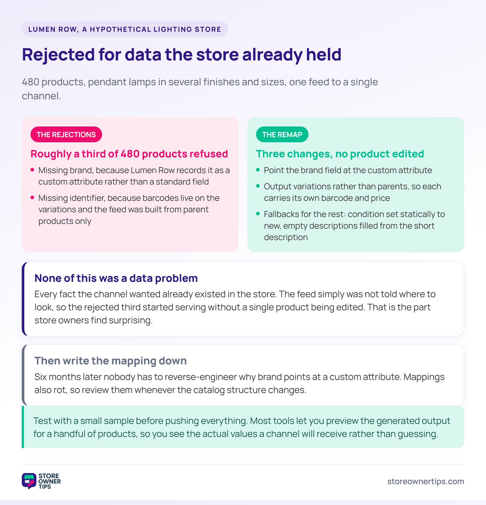 Fixing feed rejections with a remap - Store Owner Tips Comparison of a third of 480 products rejected for missing brand and identifiers against the three mapping changes that fixed it without editing any product.