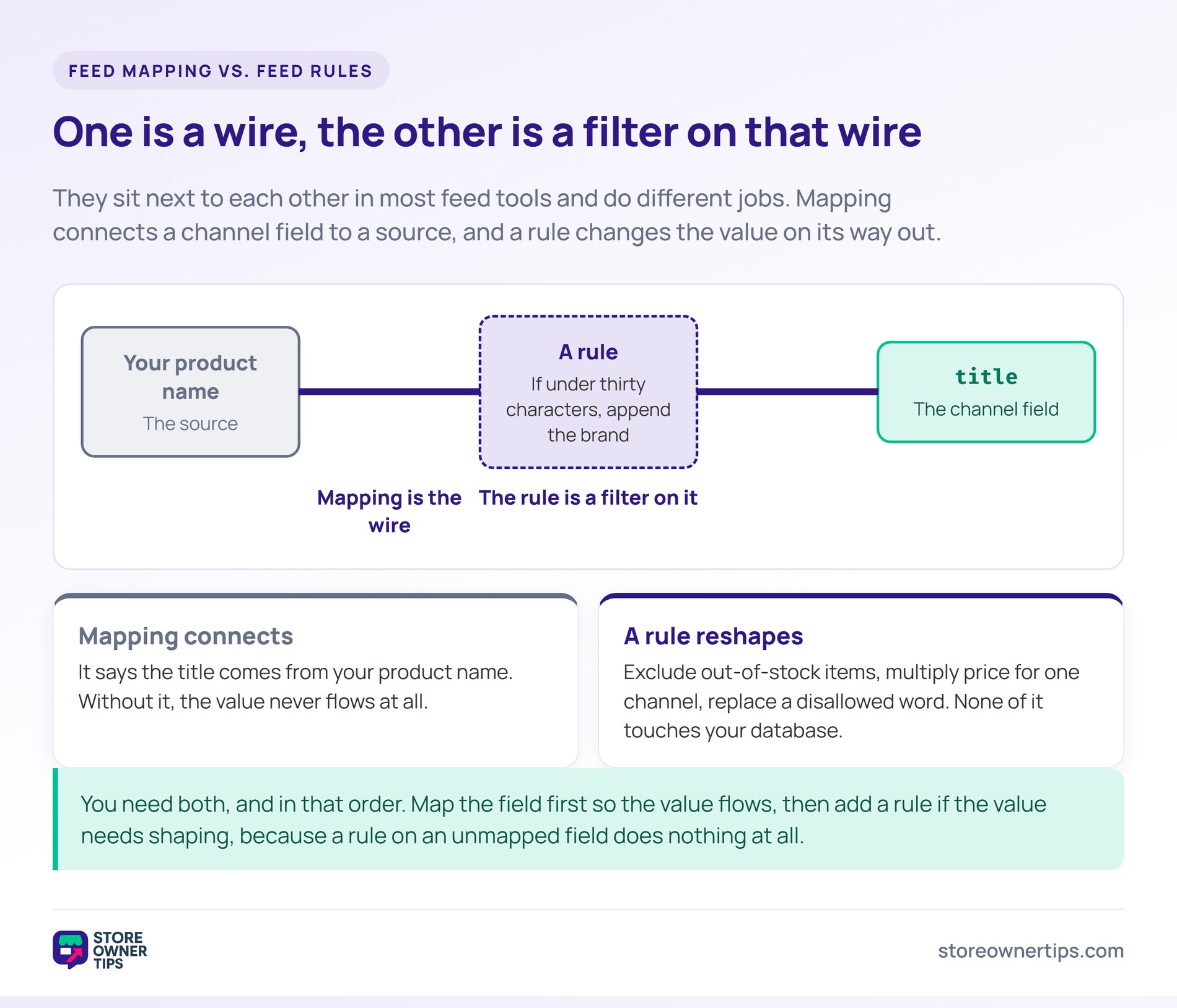Feed mapping versus feed rules - Store Owner Tips Diagram showing mapping as a wire from your product name to the channel title field, with a rule acting as a filter on that wire.