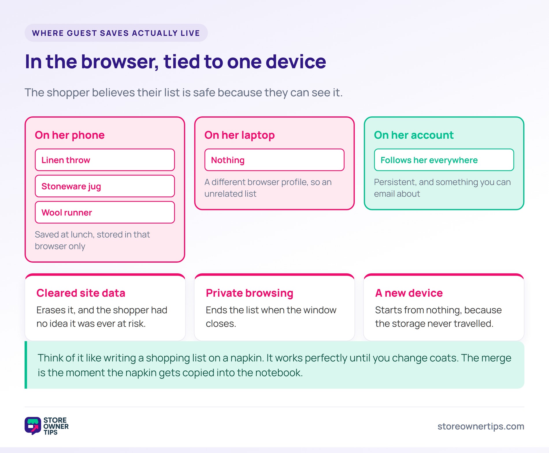 Where guest wishlist saves live - Store Owner Tips Diagram showing a guest wishlist on a phone, an empty unrelated list on a laptop, and a persistent account list, with three ways browser storage is lost.