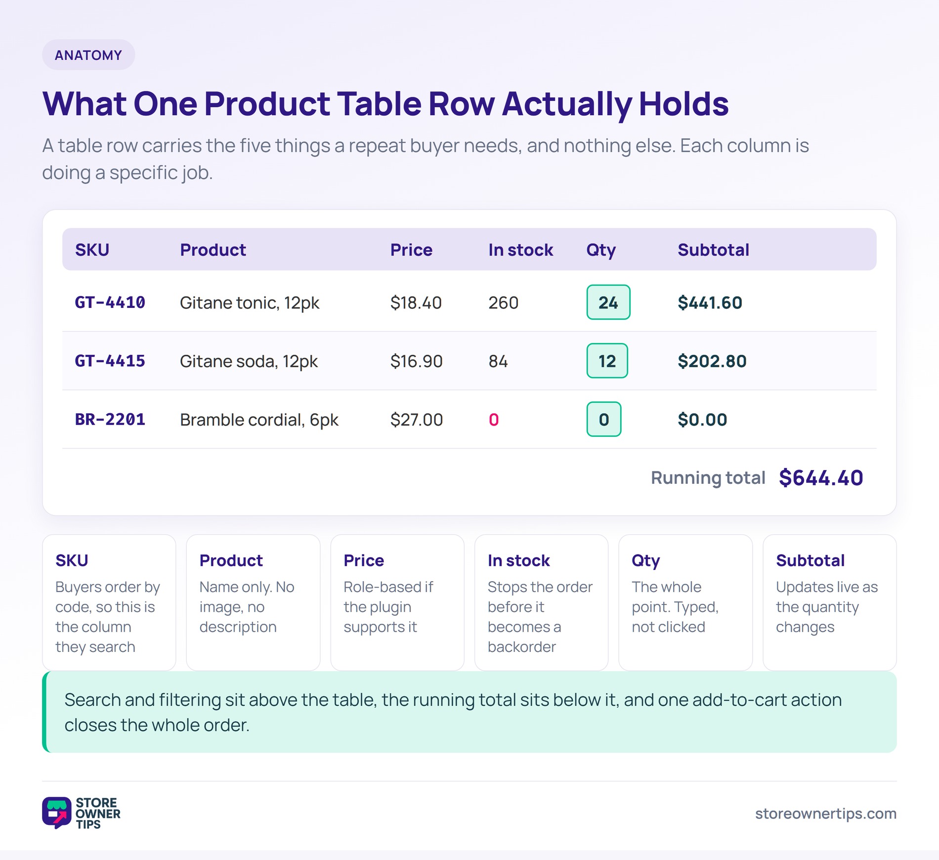 Anatomy of a WooCommerce product table row - Store Owner Tips Mock WooCommerce product table showing SKU, product, price, in stock, quantity and subtotal columns with a running total of 644.40 dollars.