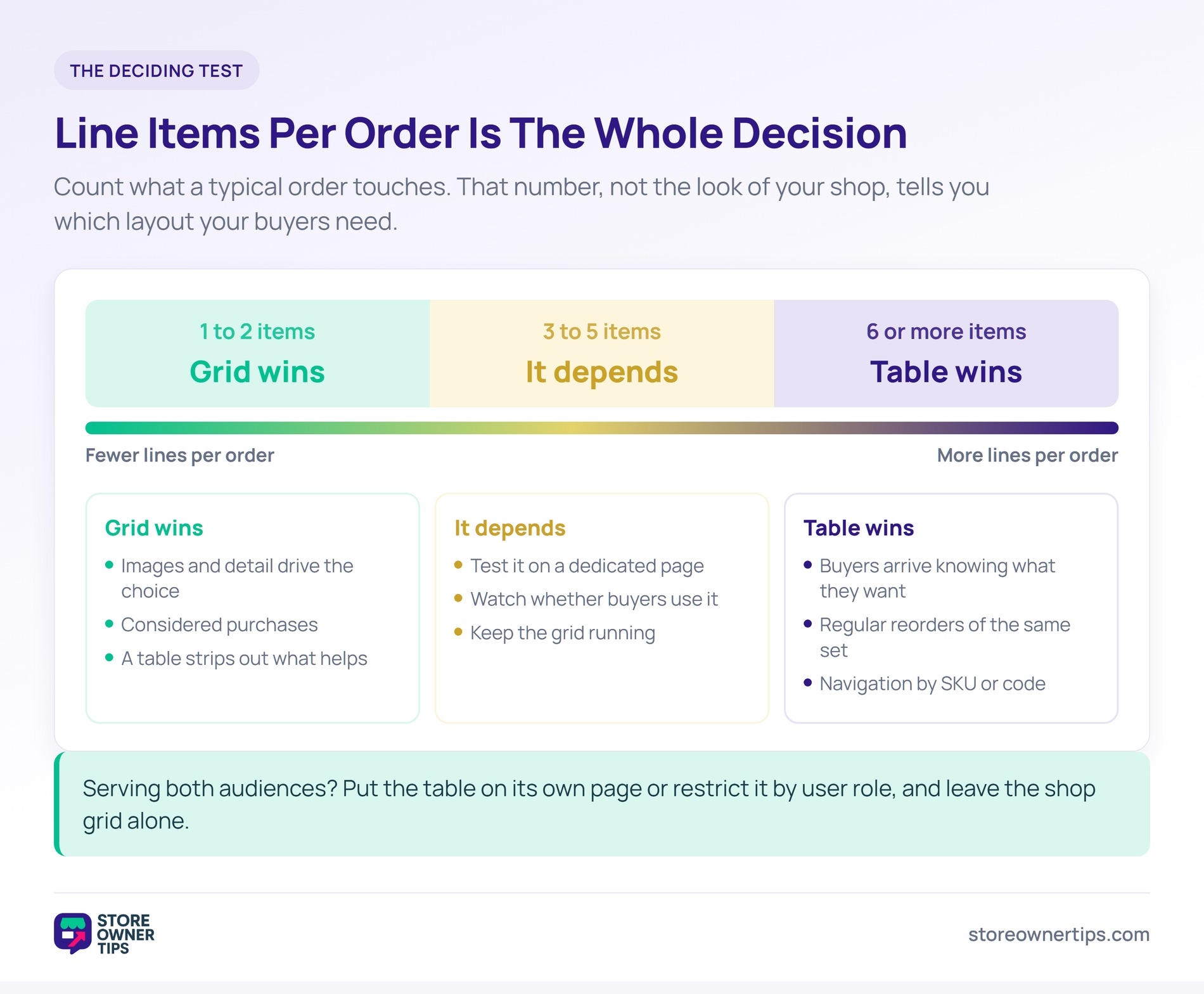 Line items per order decides grid or table - Store Owner Tips Axis showing grid wins at one to two items, it depends at three to five items, and table wins at six or more line items.