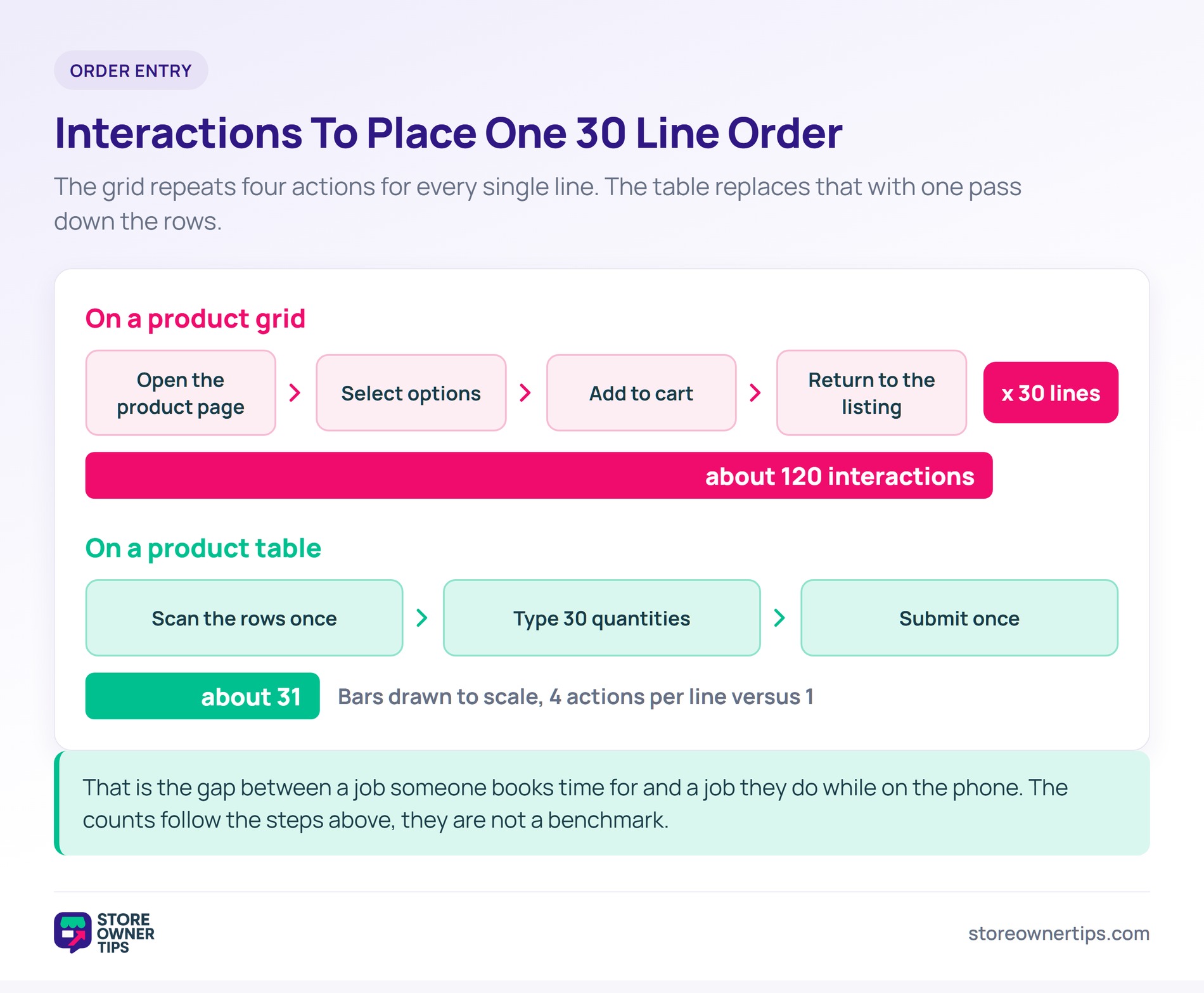 Interactions to place a 30 line order - Store Owner Tips Comparison of about 120 interactions to place a 30 line order on a product grid versus about 31 on a product table.