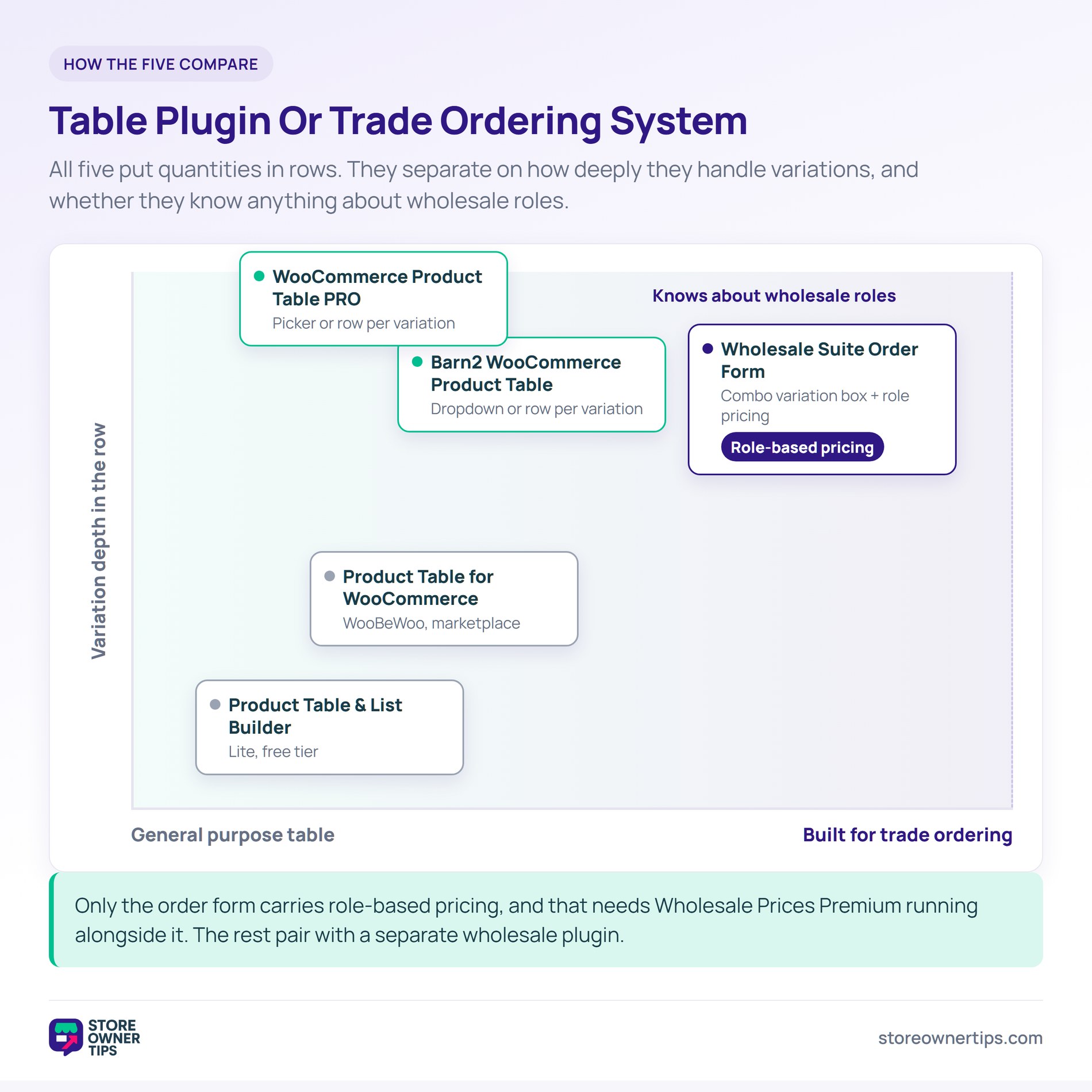 WooCommerce product table plugins positioning map - Store Owner Tips Positioning map plotting five WooCommerce product table plugins by variation depth in the row and trade ordering focus.