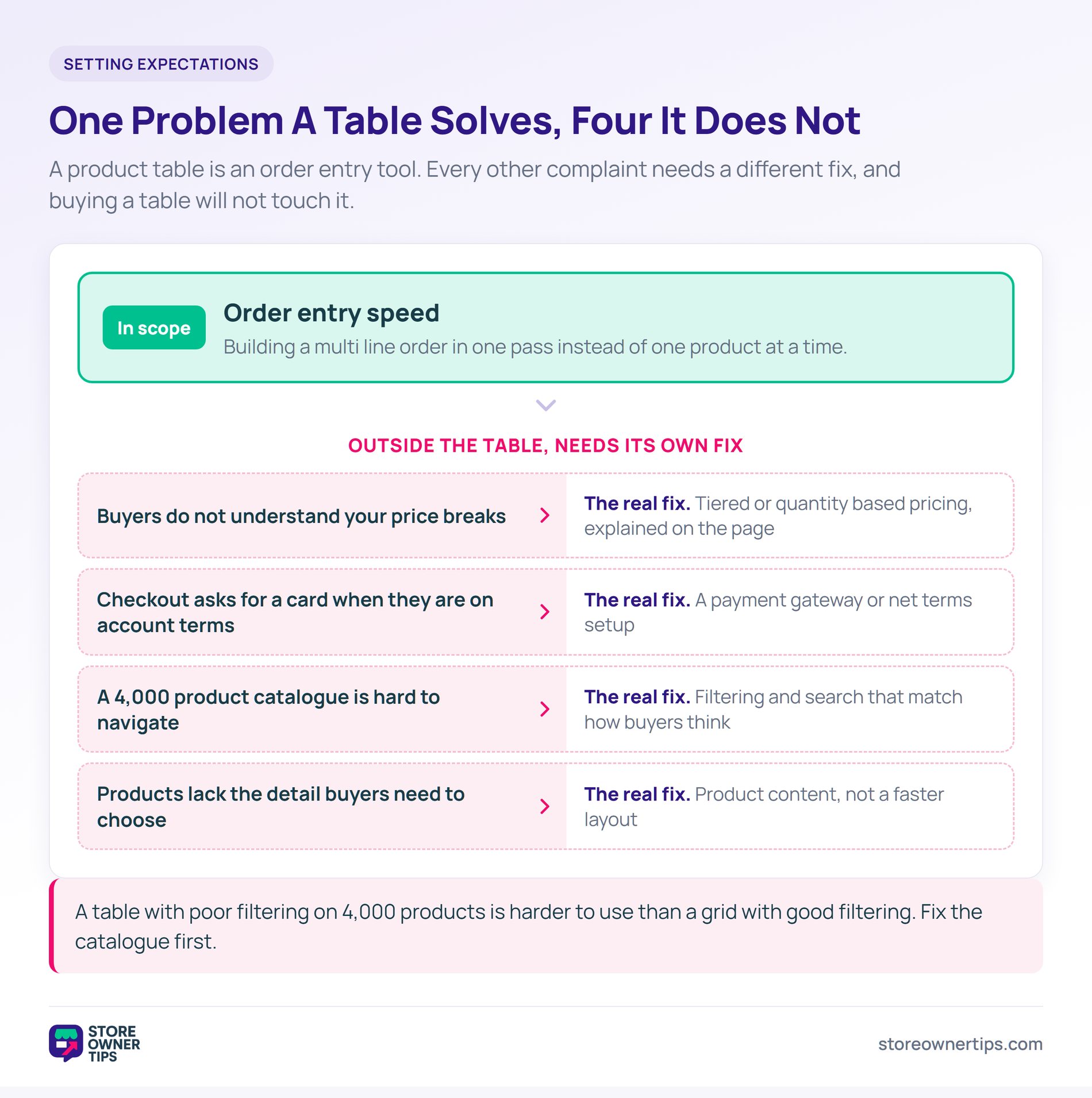 What a product table fixes and what it does not - Store Owner Tips Diagram showing order entry speed in scope for a product table, with four out of scope problems and their real fixes.