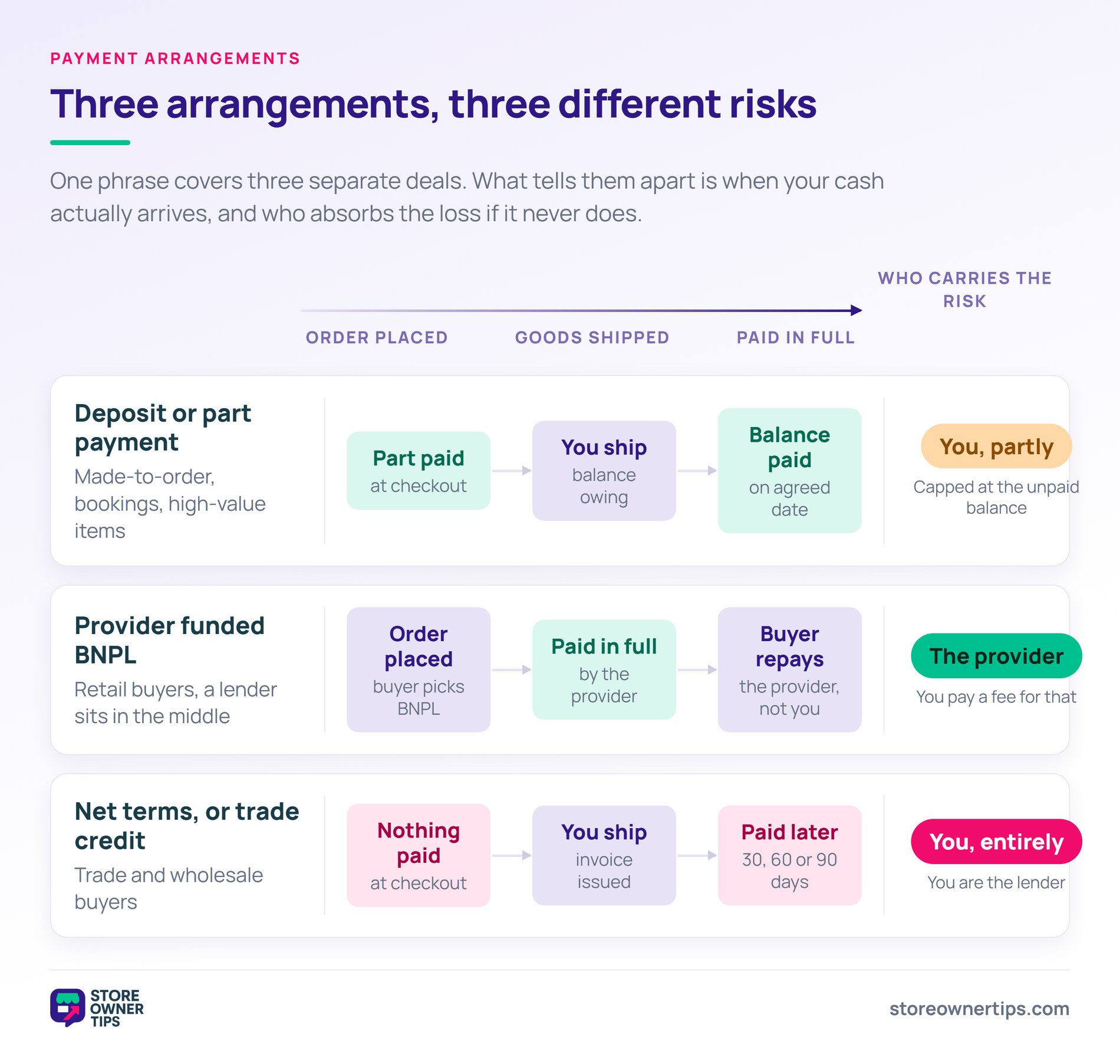 Three payment arrangements and who carries the credit risk - Store Owner Tips Comparison of three payment arrangements showing payment timing and who carries the credit risk: deposit or part payment, provider-funded BNPL, and net terms.
