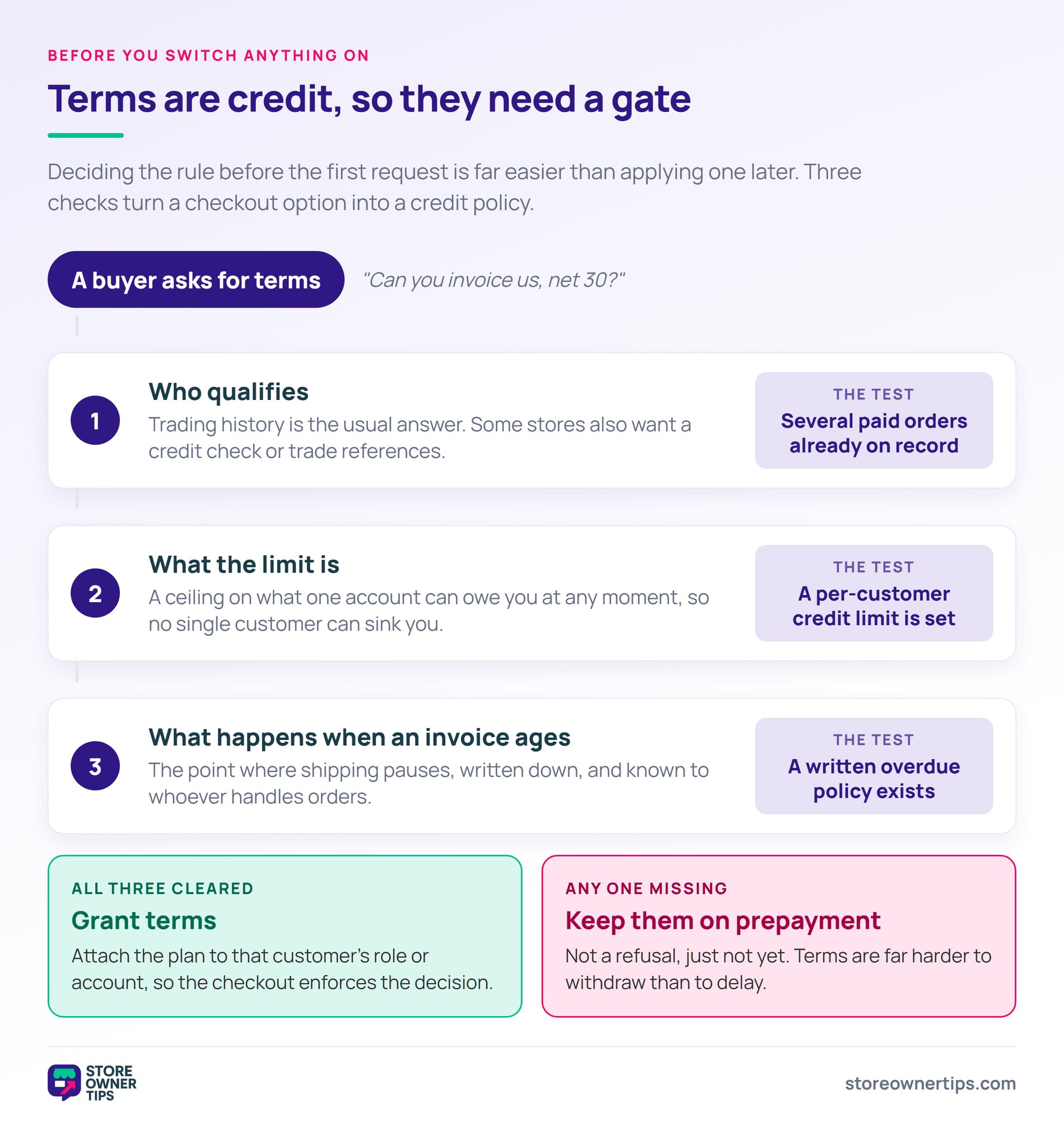 The three-check gate before granting payment terms - Store Owner Tips Three-step qualification gate for offering payment terms: trading history, per-customer credit limit, and a written overdue policy, with grant or prepayment outcomes.