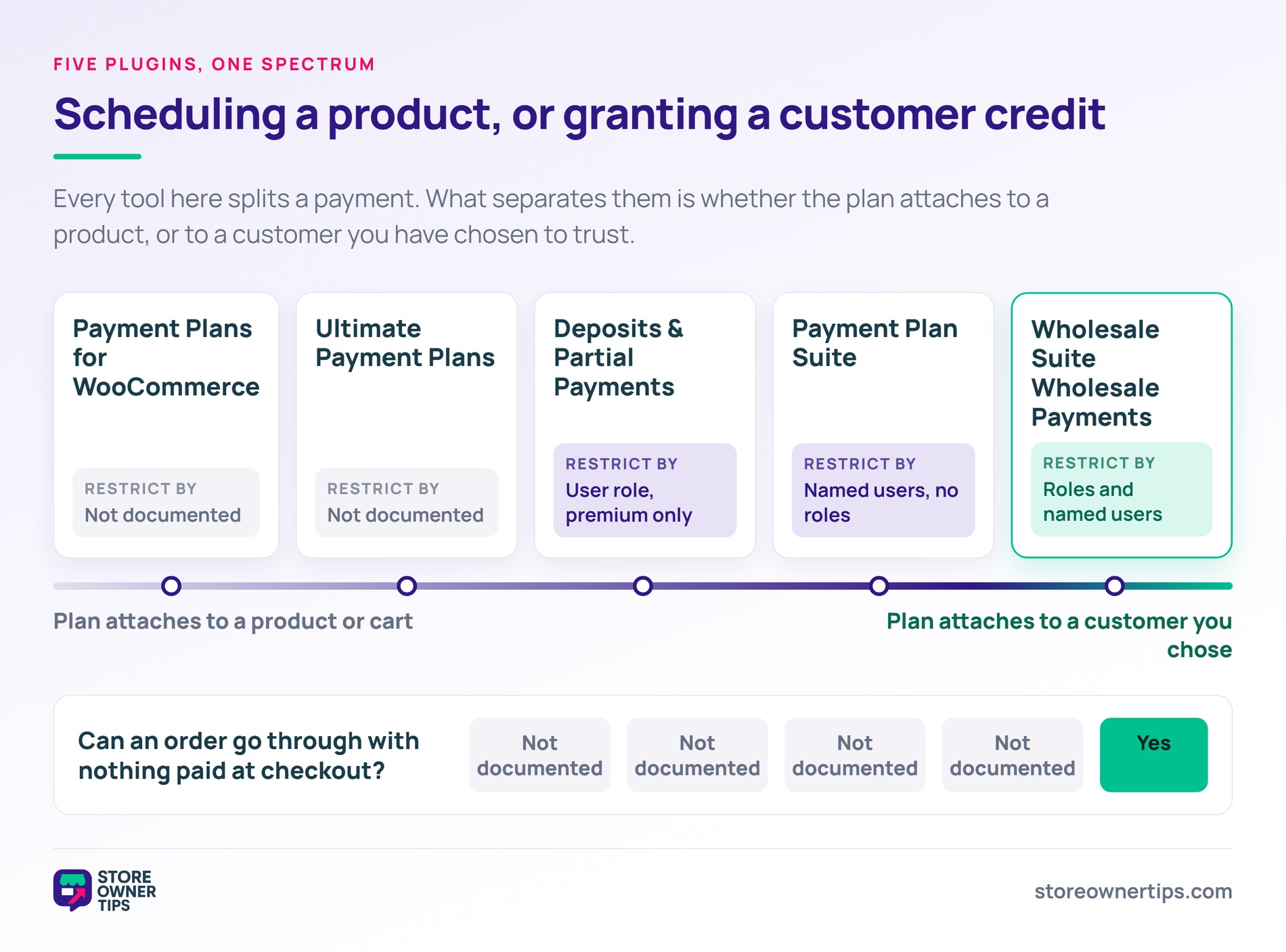 Five WooCommerce payment plugins from product scheduling to customer credit - Store Owner Tips Spectrum placing five WooCommerce payment plugins from product-level scheduling to customer-level credit, with only Wholesale Payments supporting an order with nothing paid at checkout.
