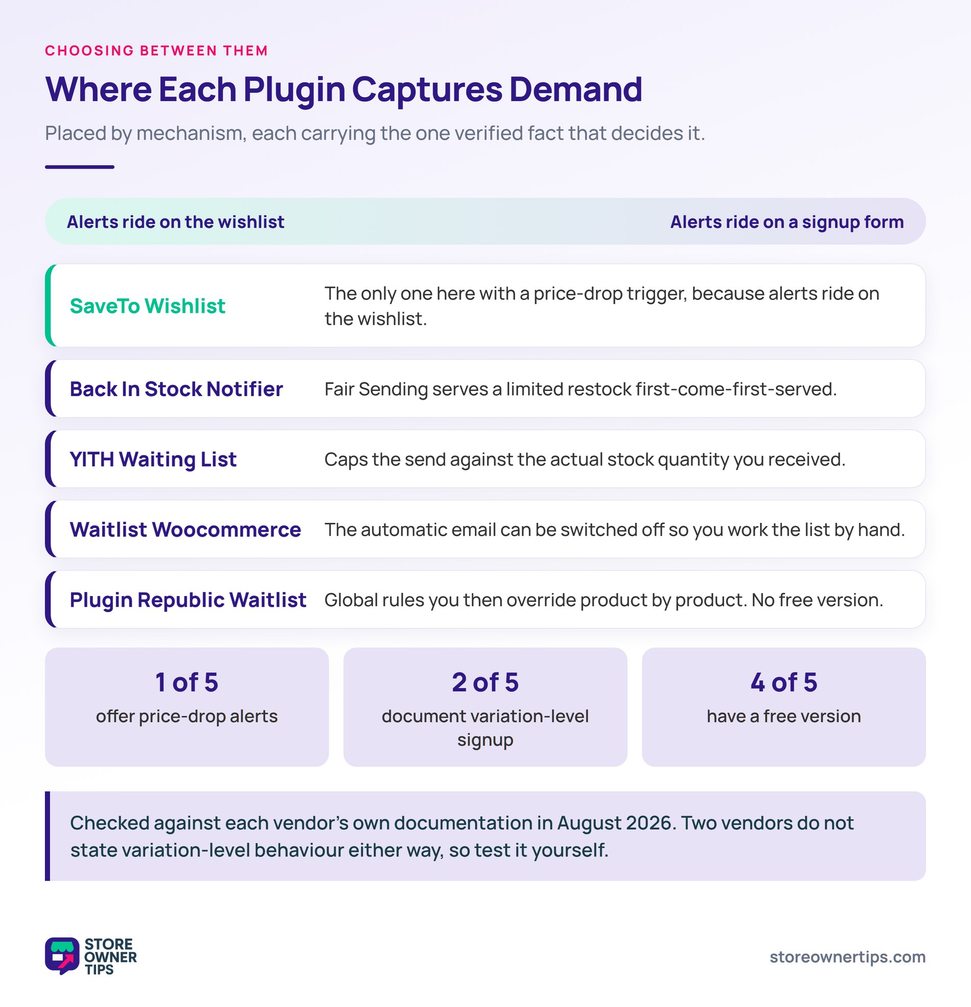 Five WooCommerce back-in-stock plugins by mechanism - Store Owner Tips Spectrum diagram placing five WooCommerce back-in-stock alert plugins by capture mechanism with a feature tally.