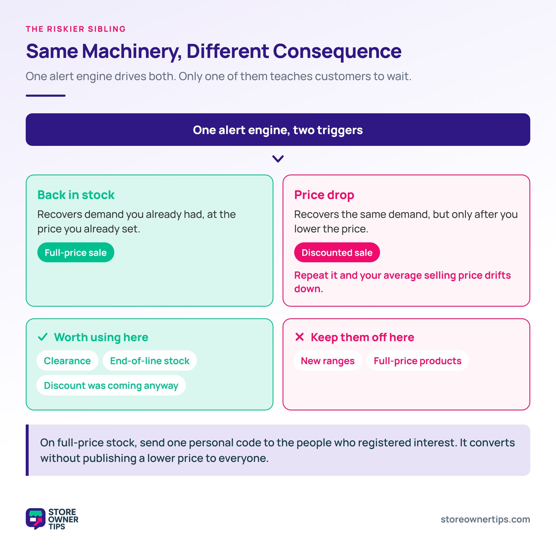 Back-in-stock versus price-drop alert consequences - Store Owner Tips Branching diagram showing back-in-stock alerts recovering full-price sales while price-drop alerts produce discounted sales.